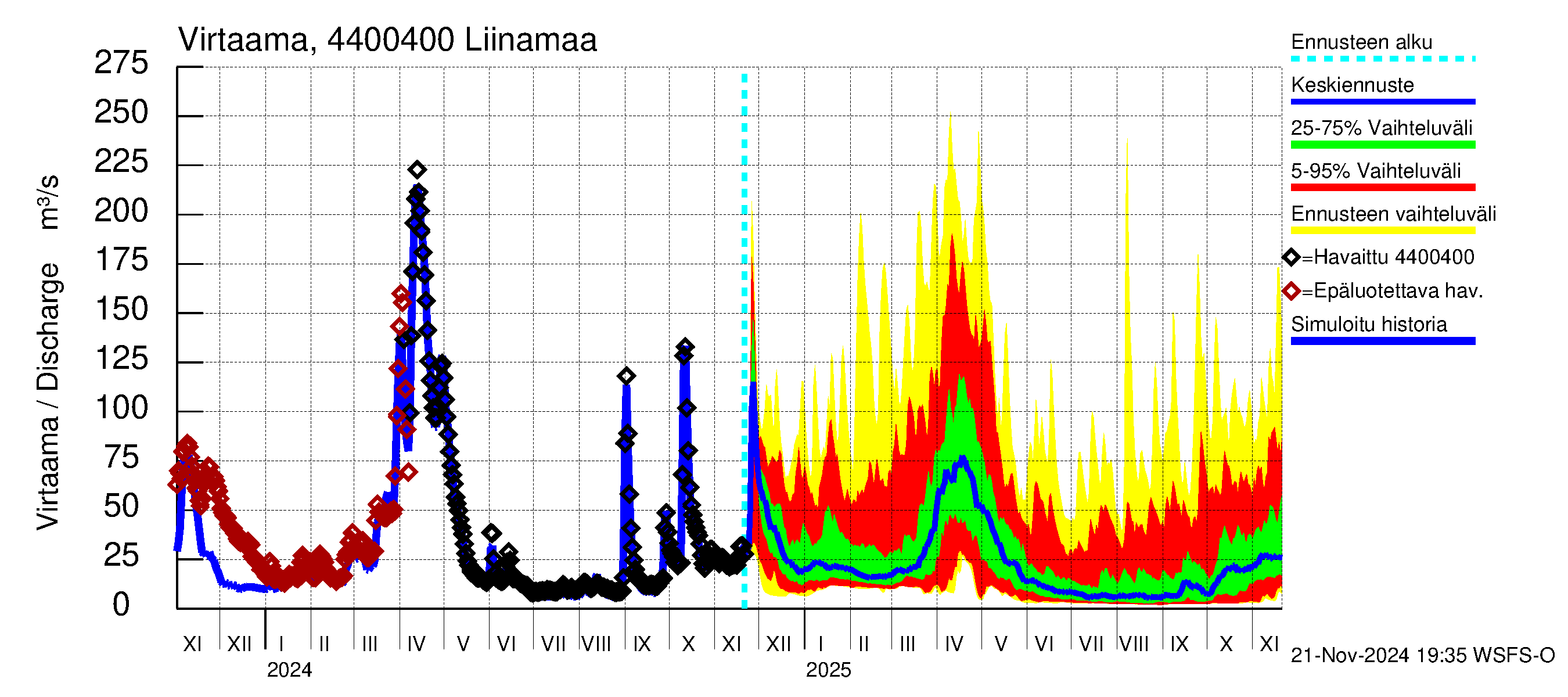 Lapuanjoen vesistöalue - Liinamaa: Virtaama / juoksutus - jakaumaennuste