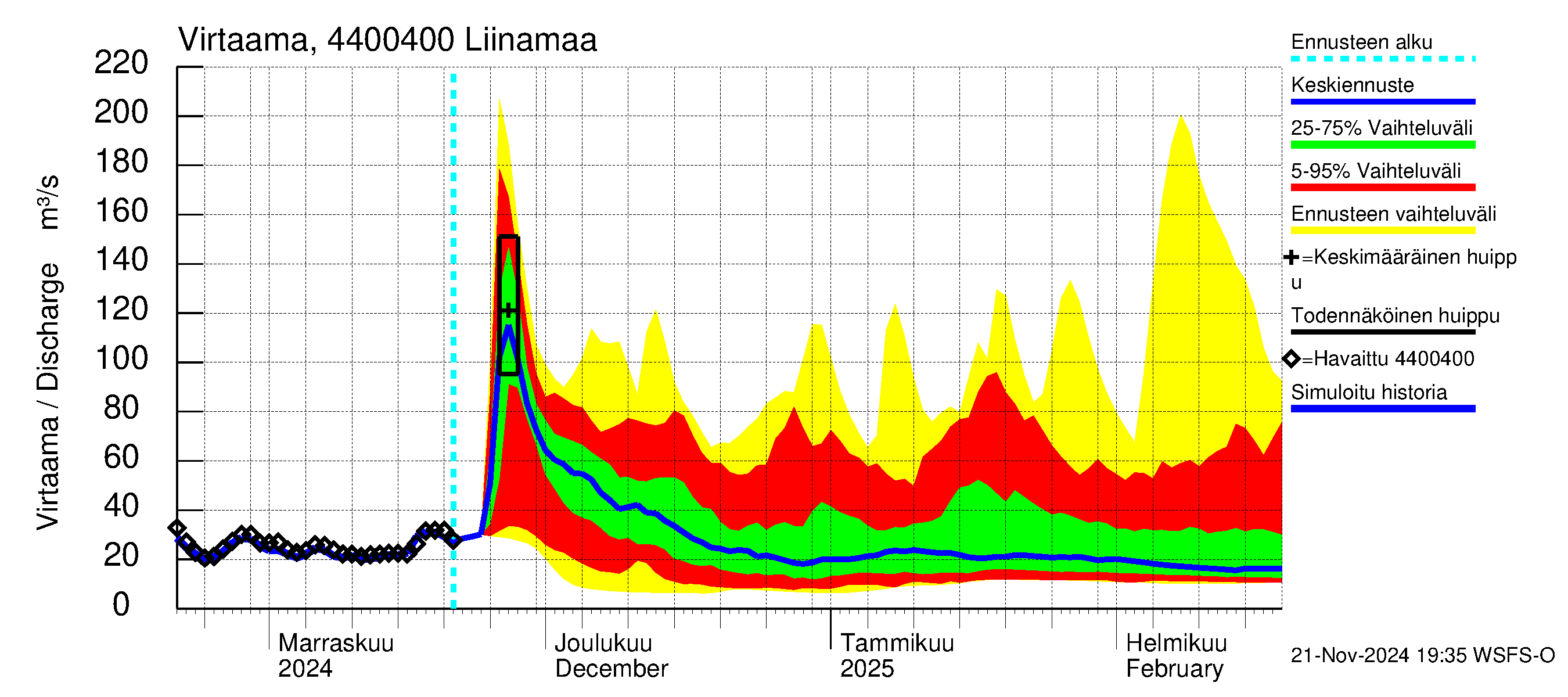 Lapuanjoen vesistöalue - Liinamaa: Virtaama / juoksutus - jakaumaennuste