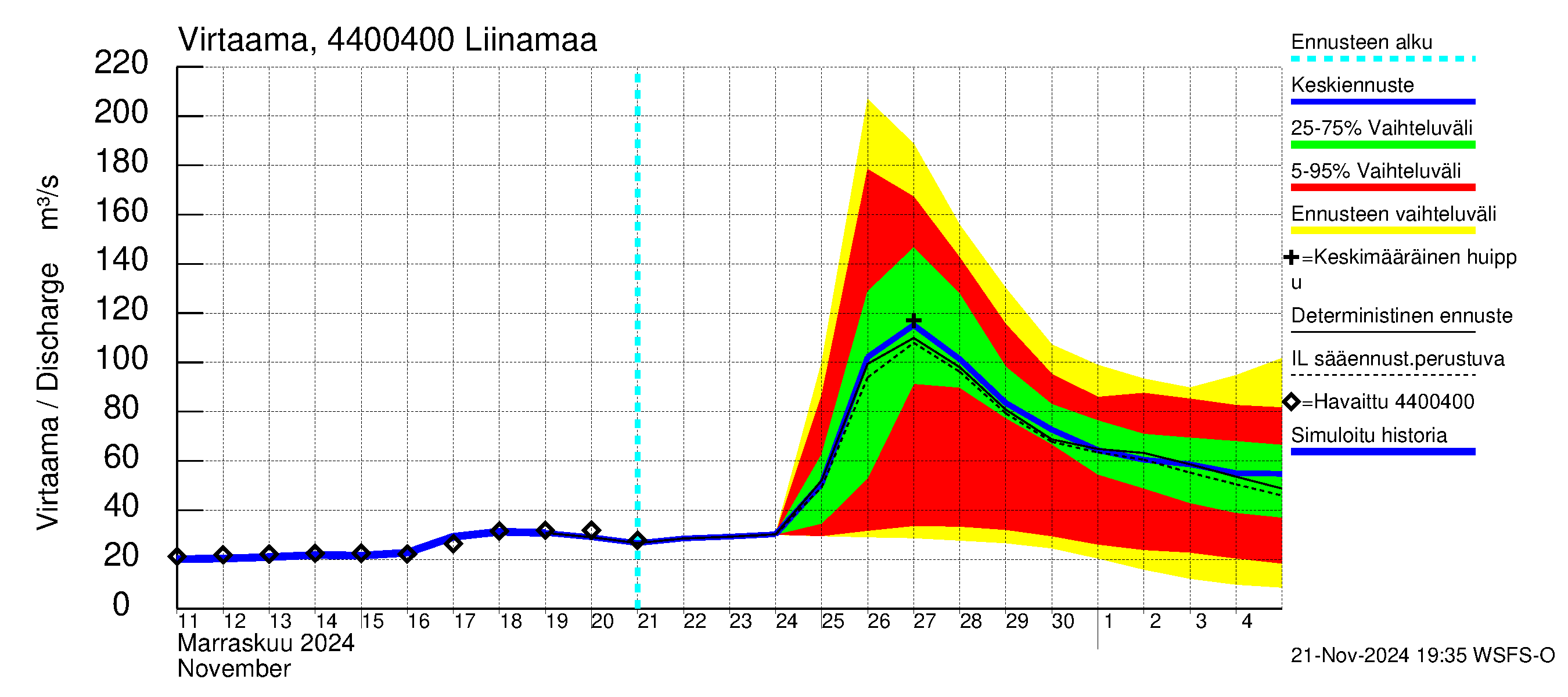 Lapuanjoen vesistöalue - Liinamaa: Virtaama / juoksutus - jakaumaennuste