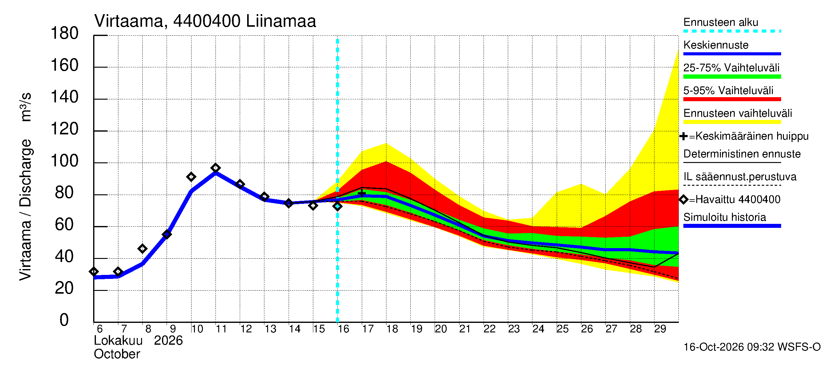 Lapuanjoen vesistöalue - Liinamaa: Virtaama / juoksutus - jakaumaennuste