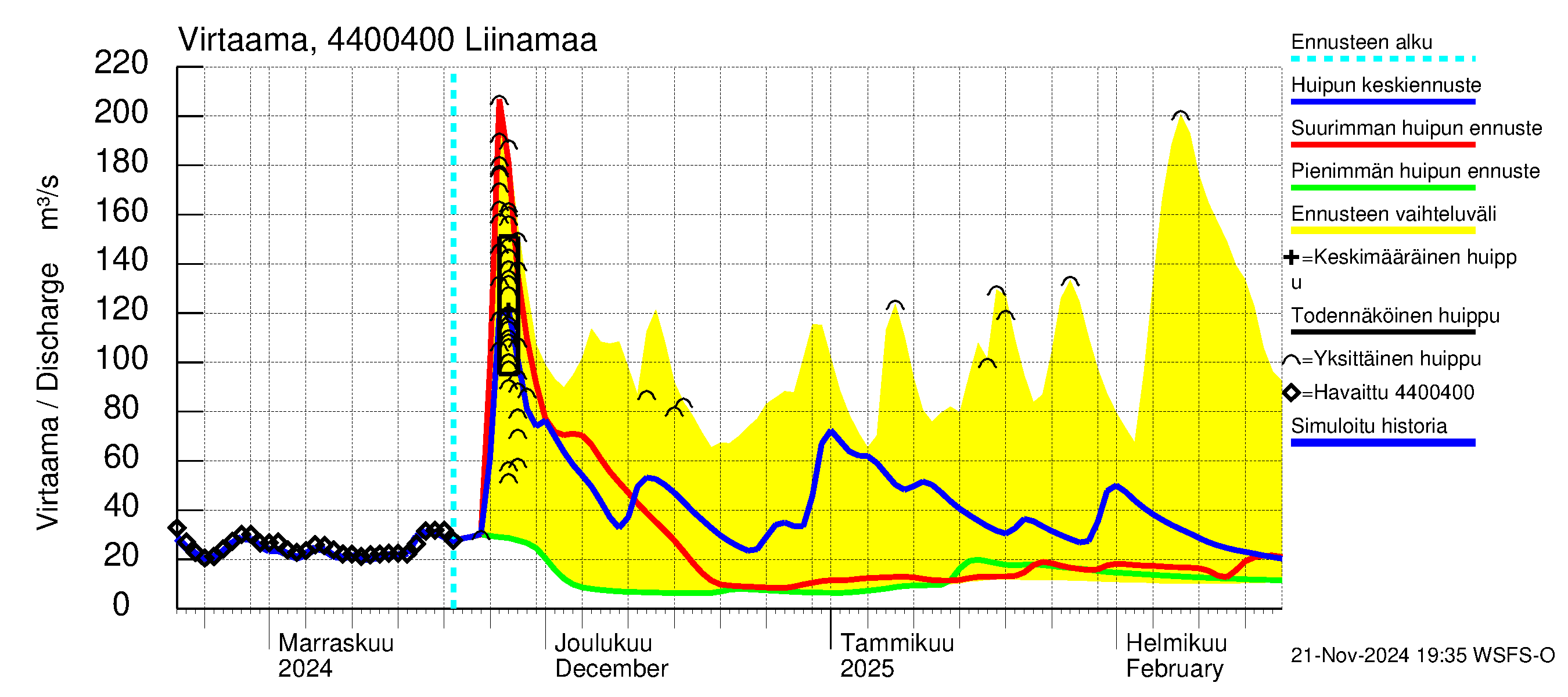 Lapuanjoen vesistöalue - Liinamaa: Virtaama / juoksutus - huippujen keski- ja ääriennusteet