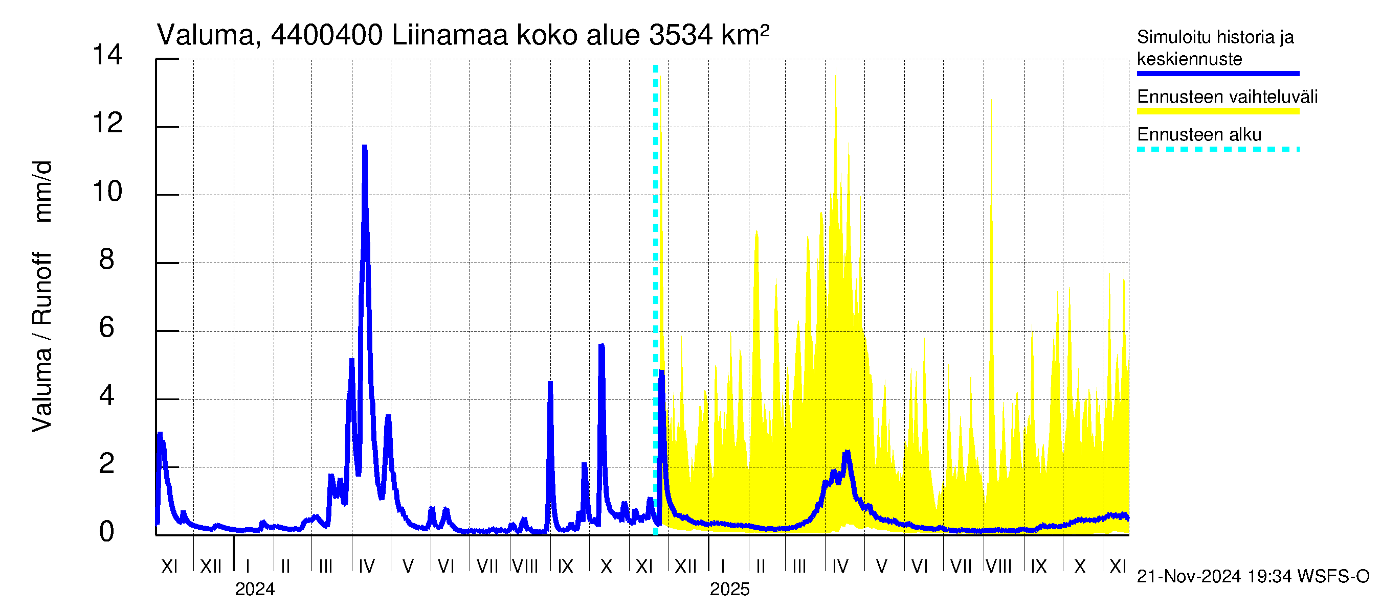 Lapuanjoen vesistöalue - Liinamaa: Valuma