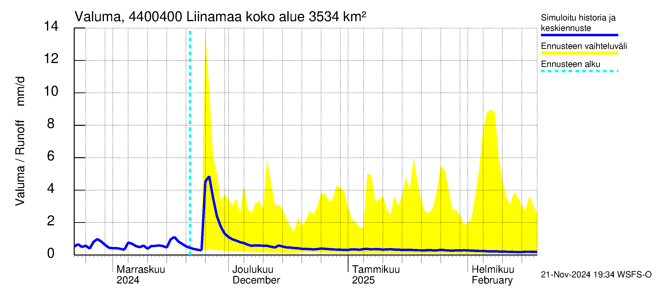 Lapuanjoen vesistöalue - Liinamaa: Valuma