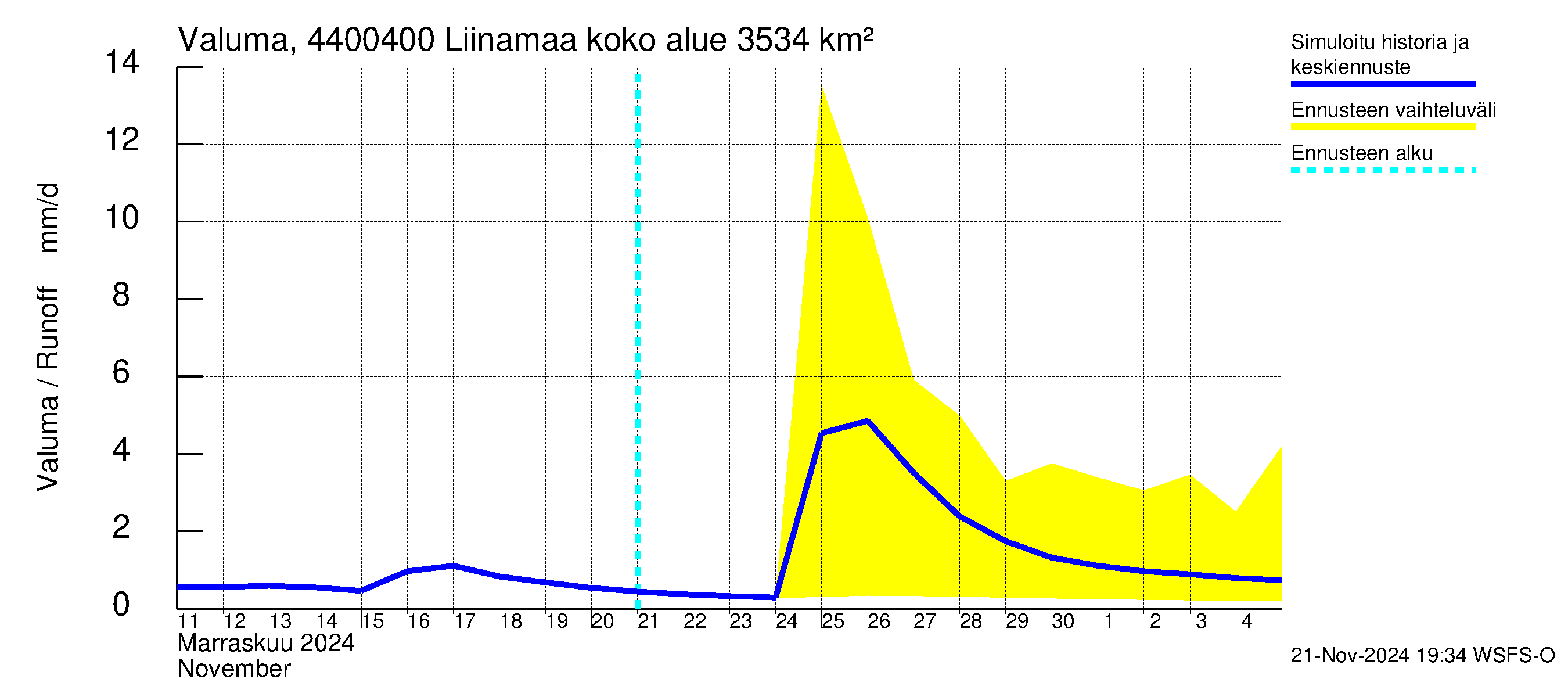 Lapuanjoen vesistöalue - Liinamaa: Valuma