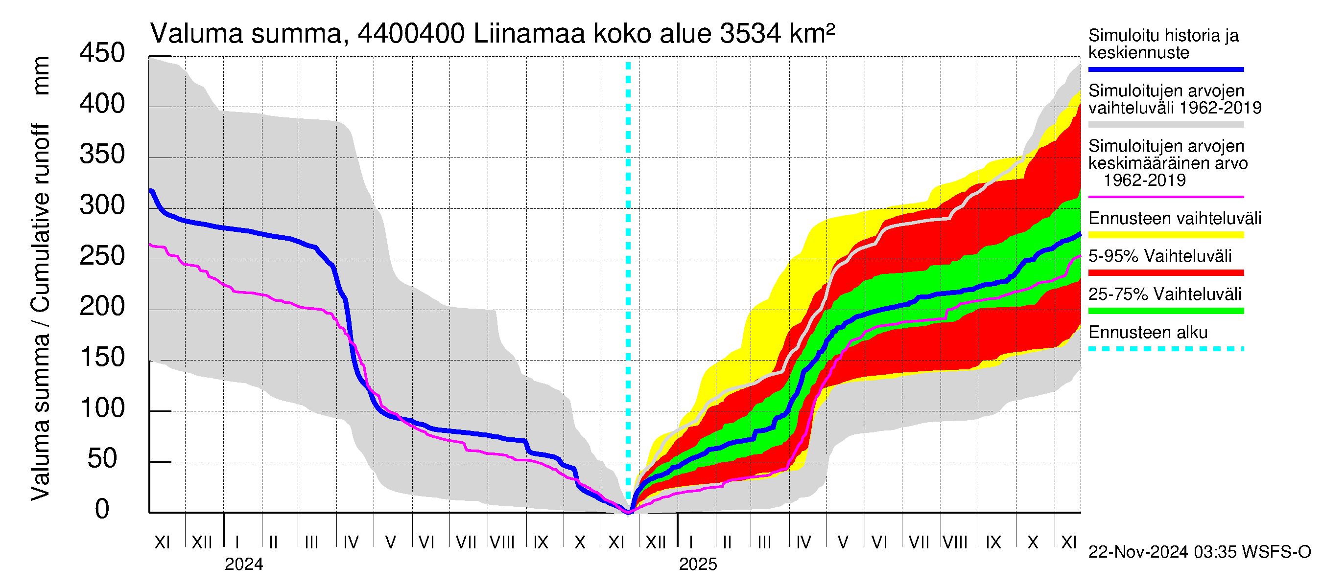 Lapuanjoen vesistöalue - Liinamaa: Valuma - summa