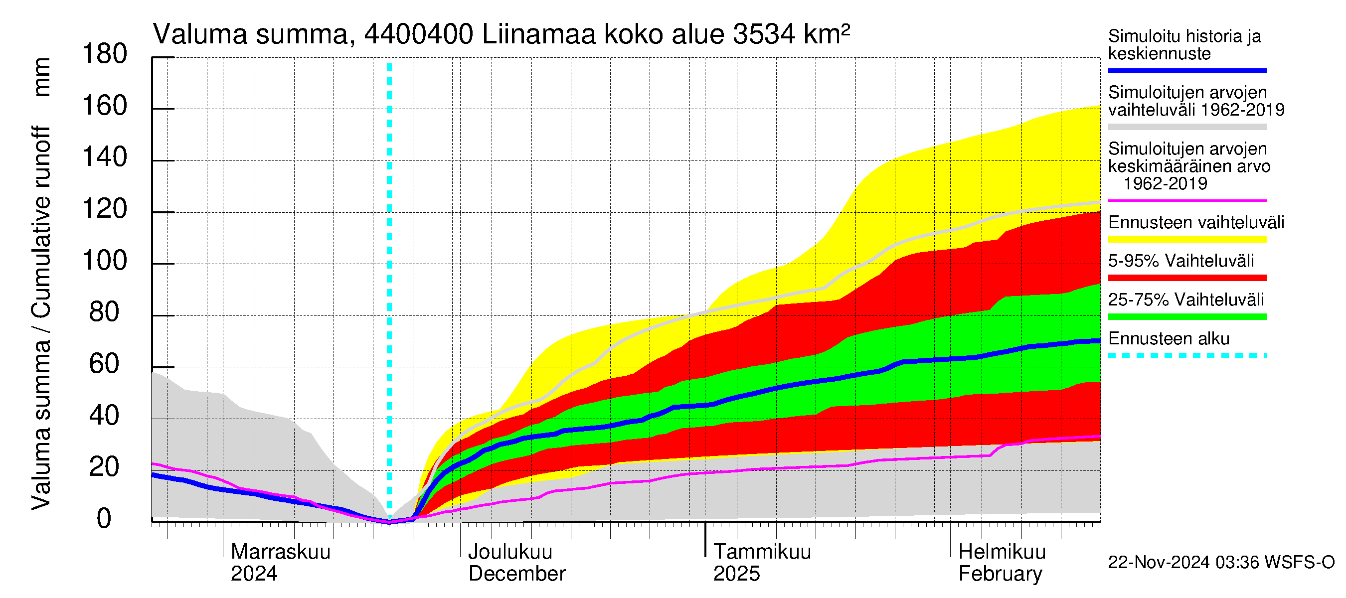 Lapuanjoen vesistöalue - Liinamaa: Valuma - summa