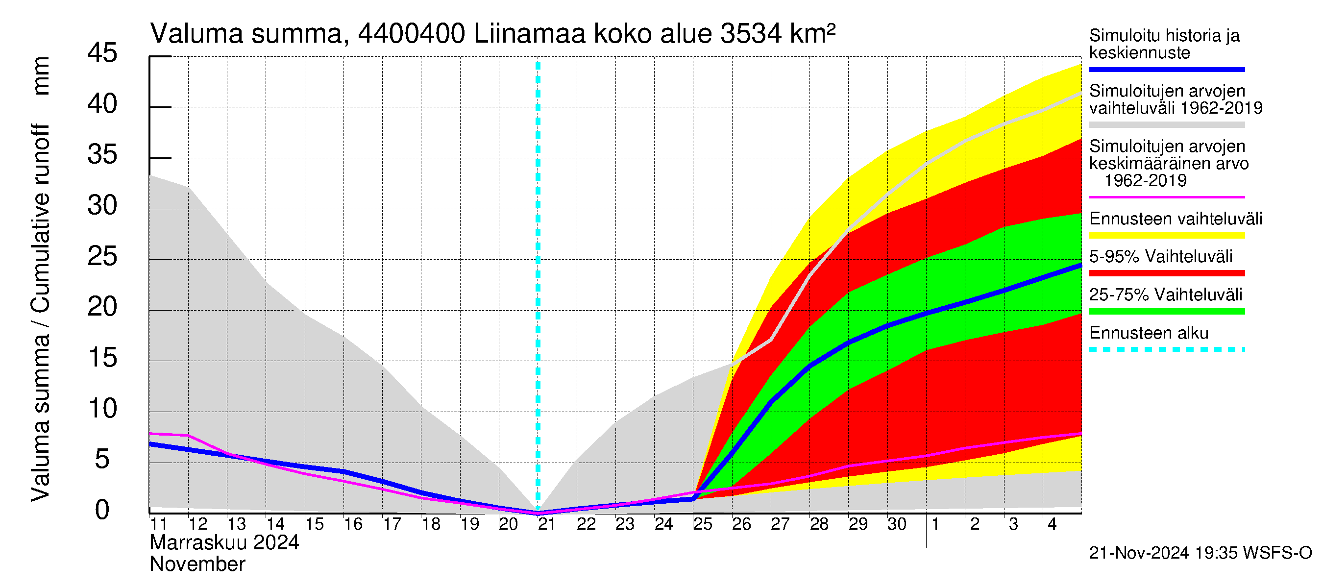 Lapuanjoen vesistöalue - Liinamaa: Valuma - summa