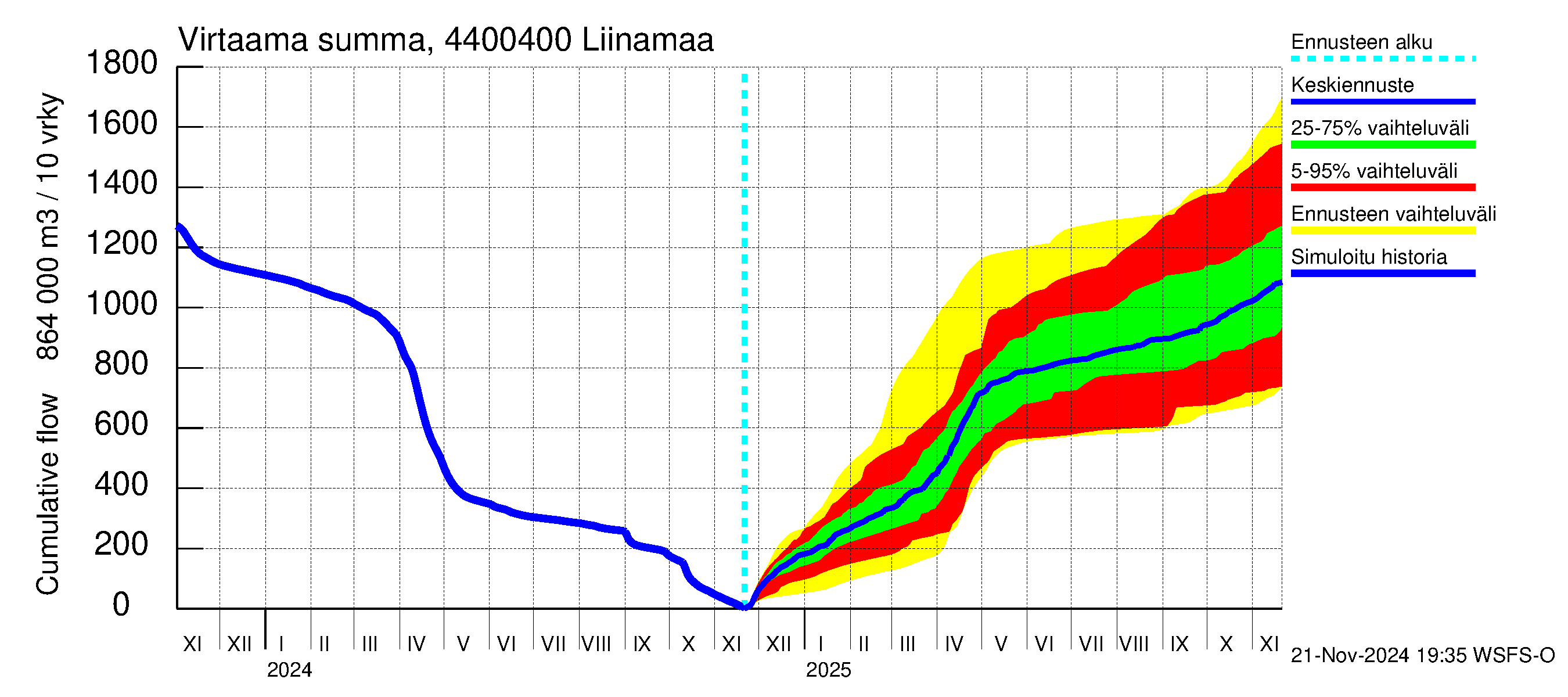 Lapuanjoen vesistöalue - Liinamaa: Virtaama / juoksutus - summa