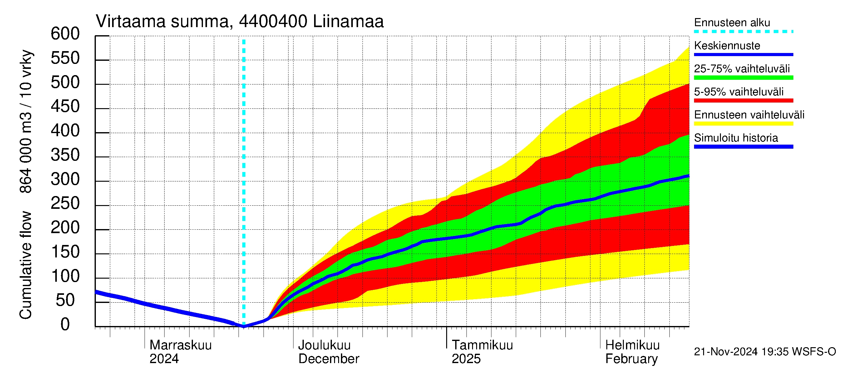 Lapuanjoen vesistöalue - Liinamaa: Virtaama / juoksutus - summa