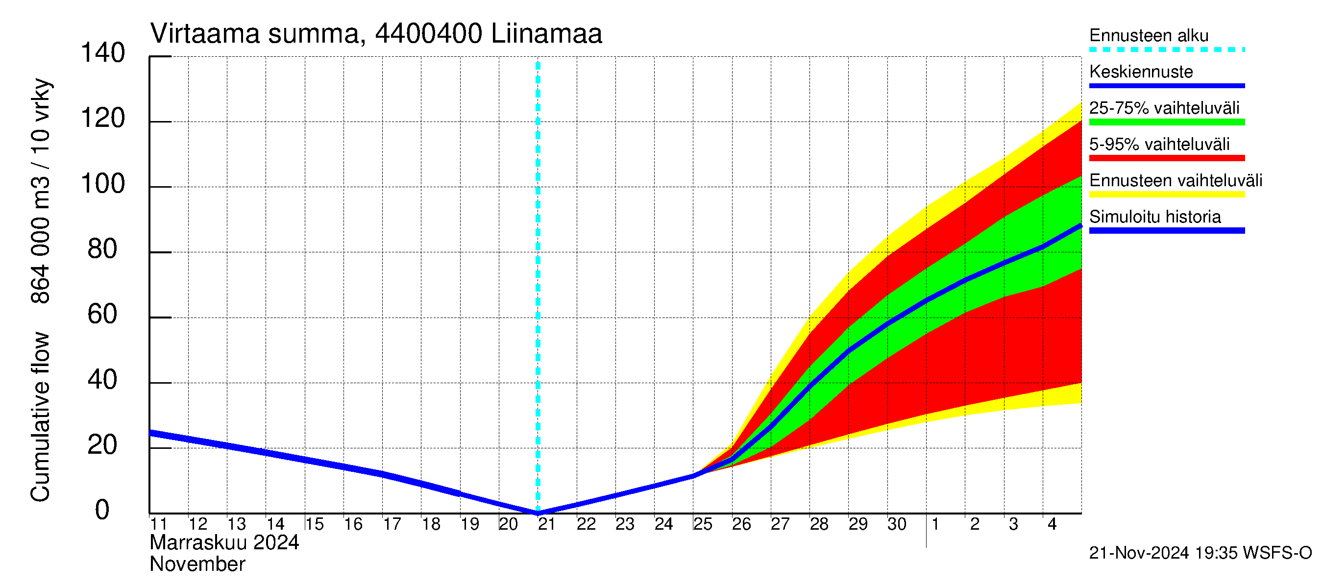 Lapuanjoen vesistöalue - Liinamaa: Virtaama / juoksutus - summa