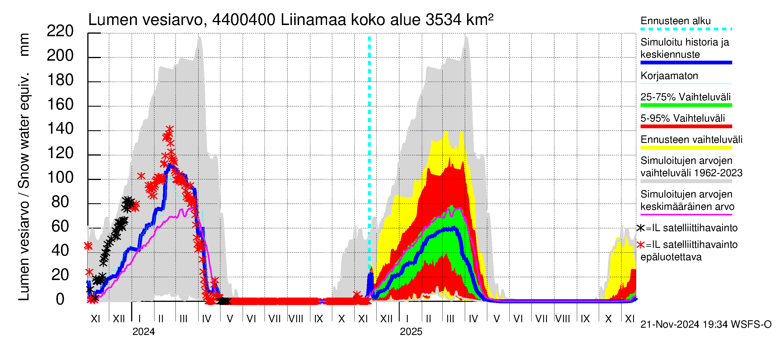 Lapuanjoen vesistöalue - Liinamaa: Lumen vesiarvo