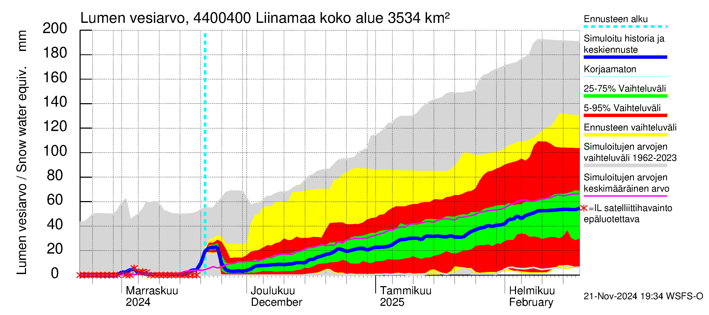 Lapuanjoen vesistöalue - Liinamaa: Lumen vesiarvo