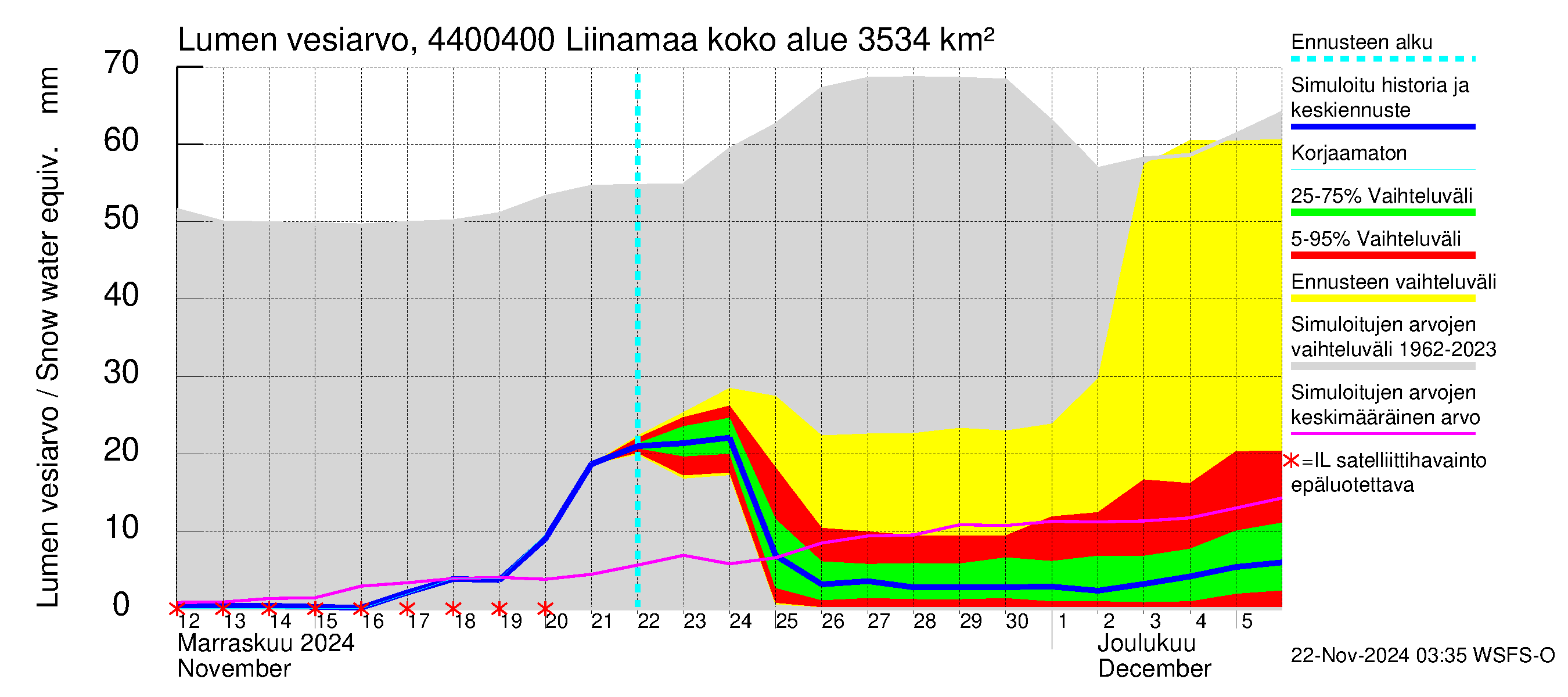 Lapuanjoen vesistöalue - Liinamaa: Lumen vesiarvo