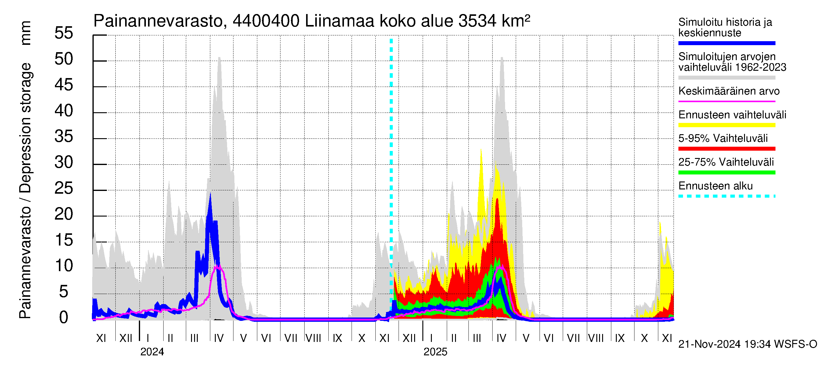 Lapuanjoen vesistöalue - Liinamaa: Painannevarasto