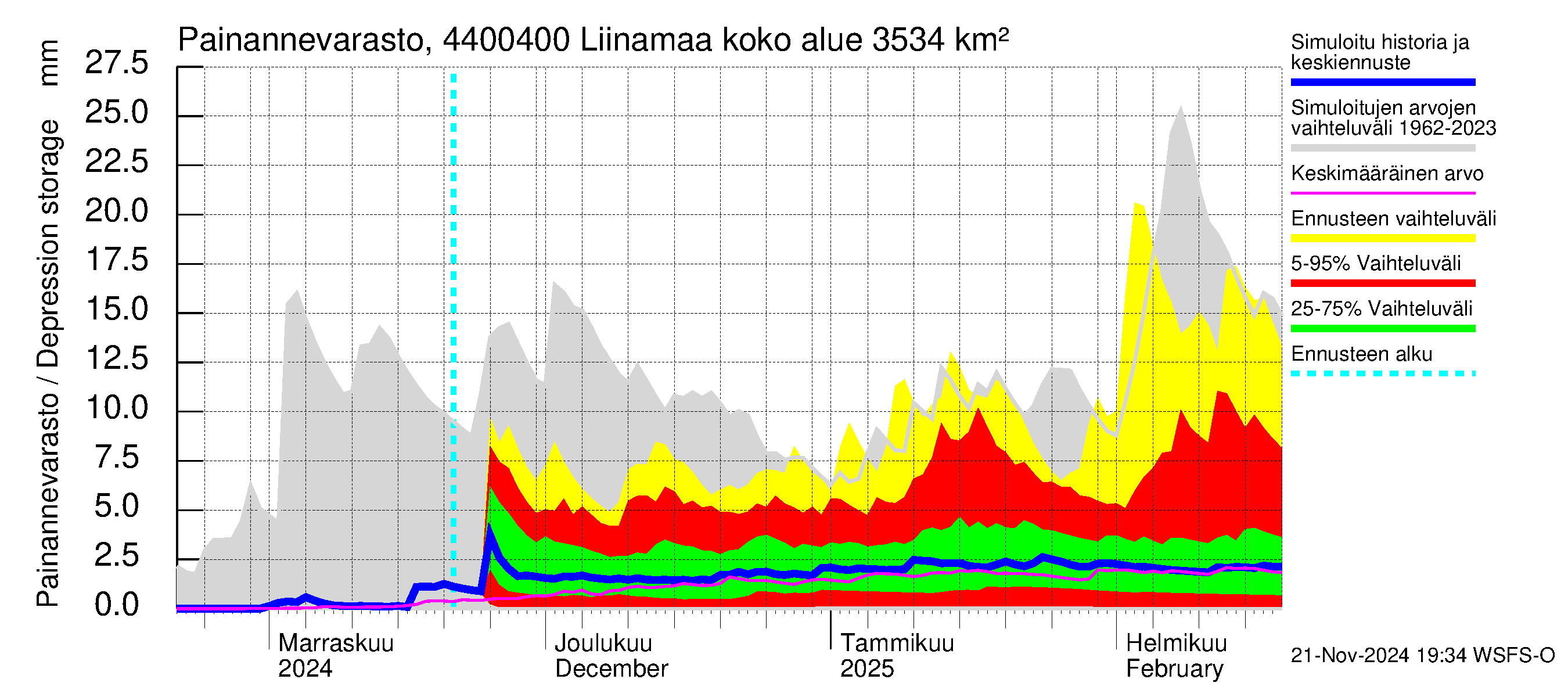 Lapuanjoen vesistöalue - Liinamaa: Painannevarasto