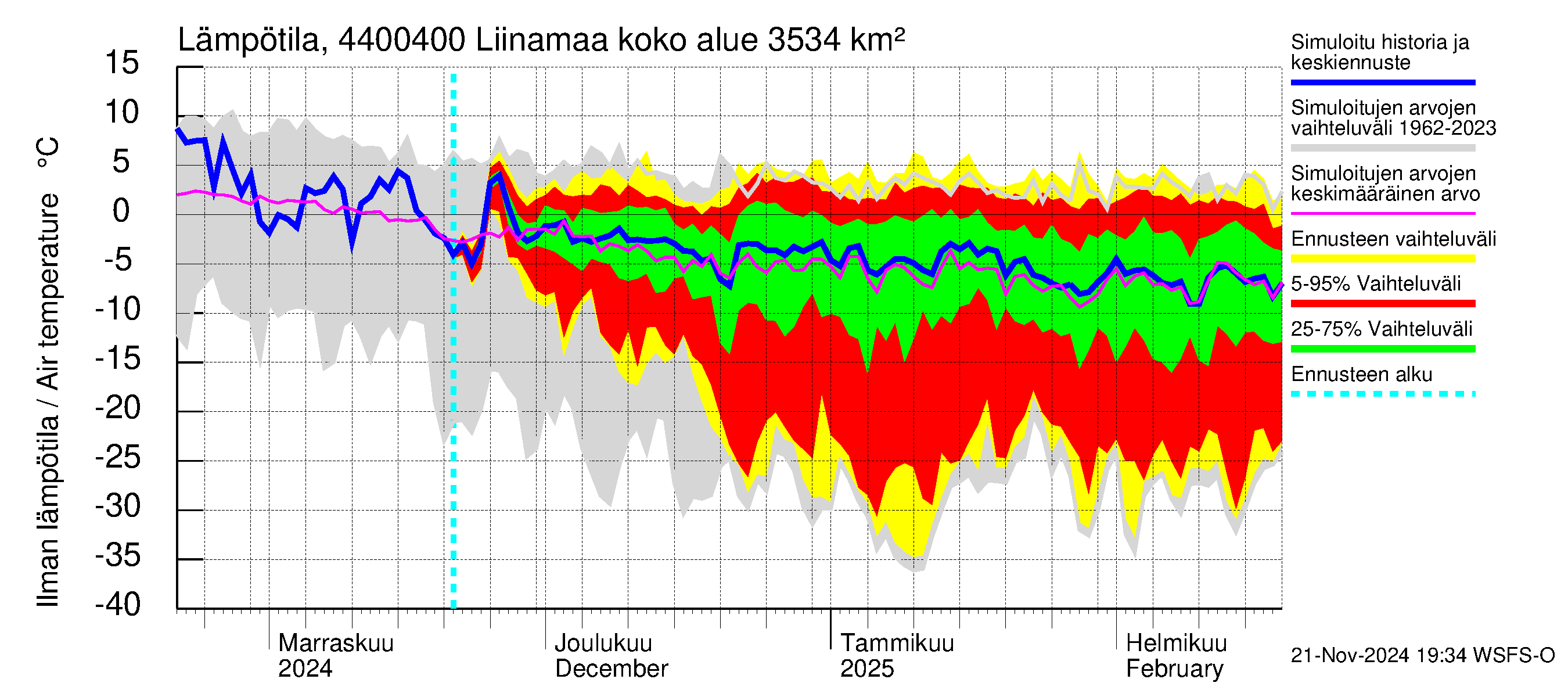 Lapuanjoen vesistöalue - Liinamaa: Ilman lämpötila