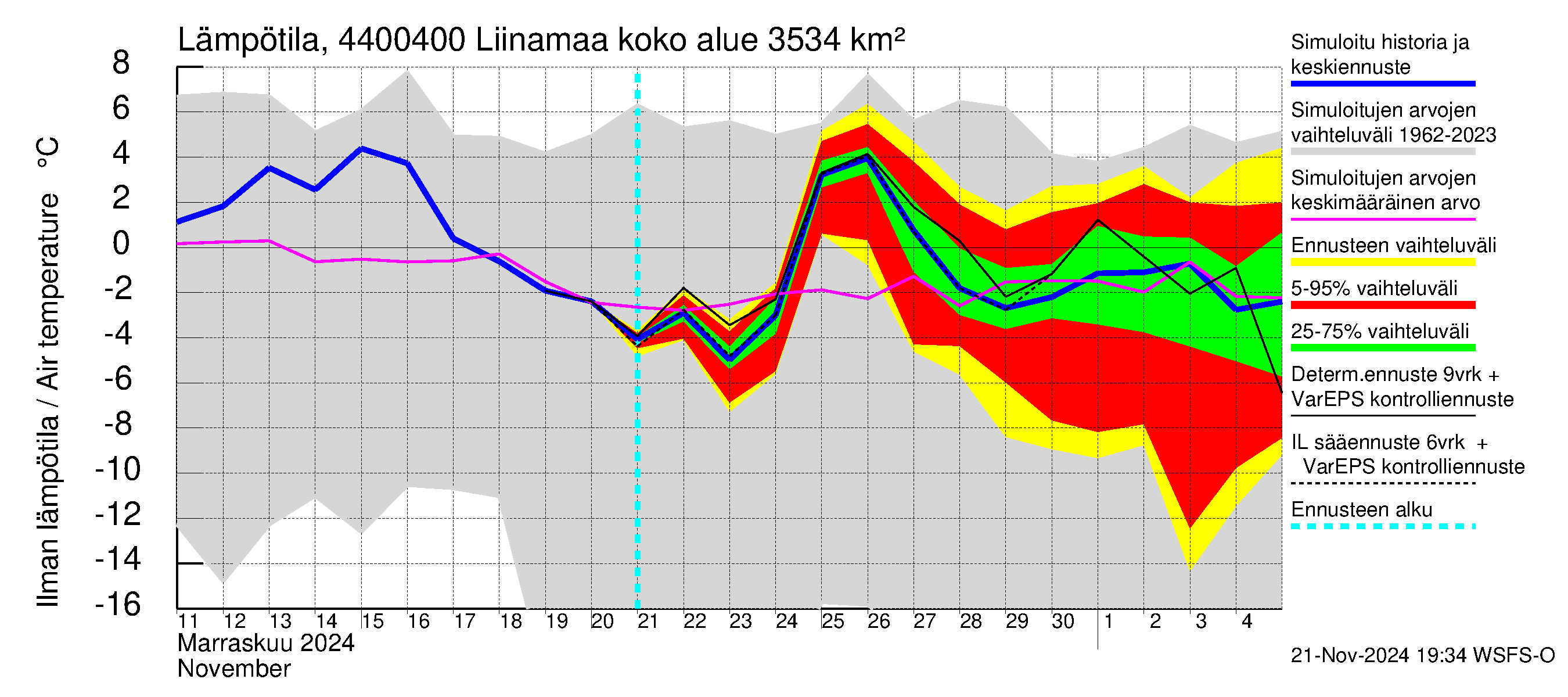 Lapuanjoen vesistöalue - Liinamaa: Ilman lämpötila