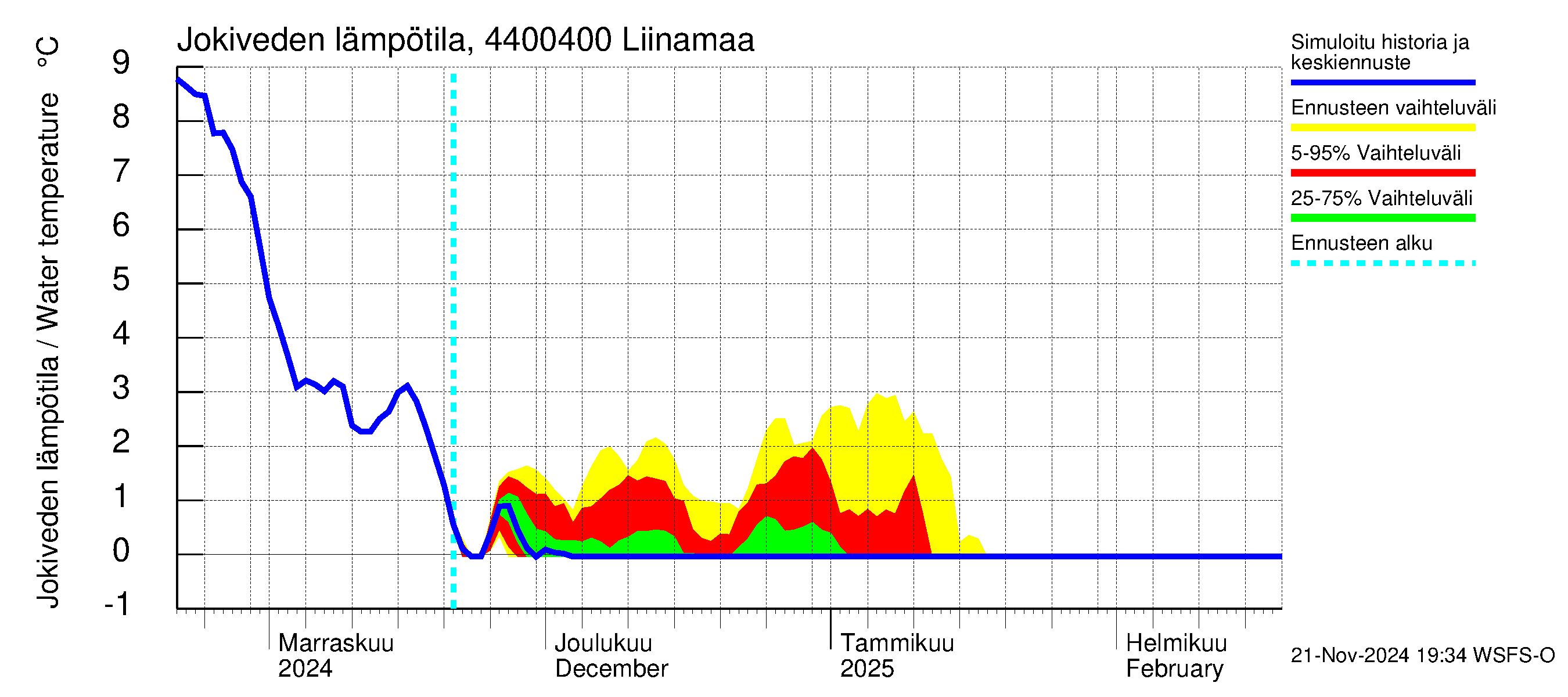 Lapuanjoen vesistöalue - Liinamaa: Jokiveden lämpötila