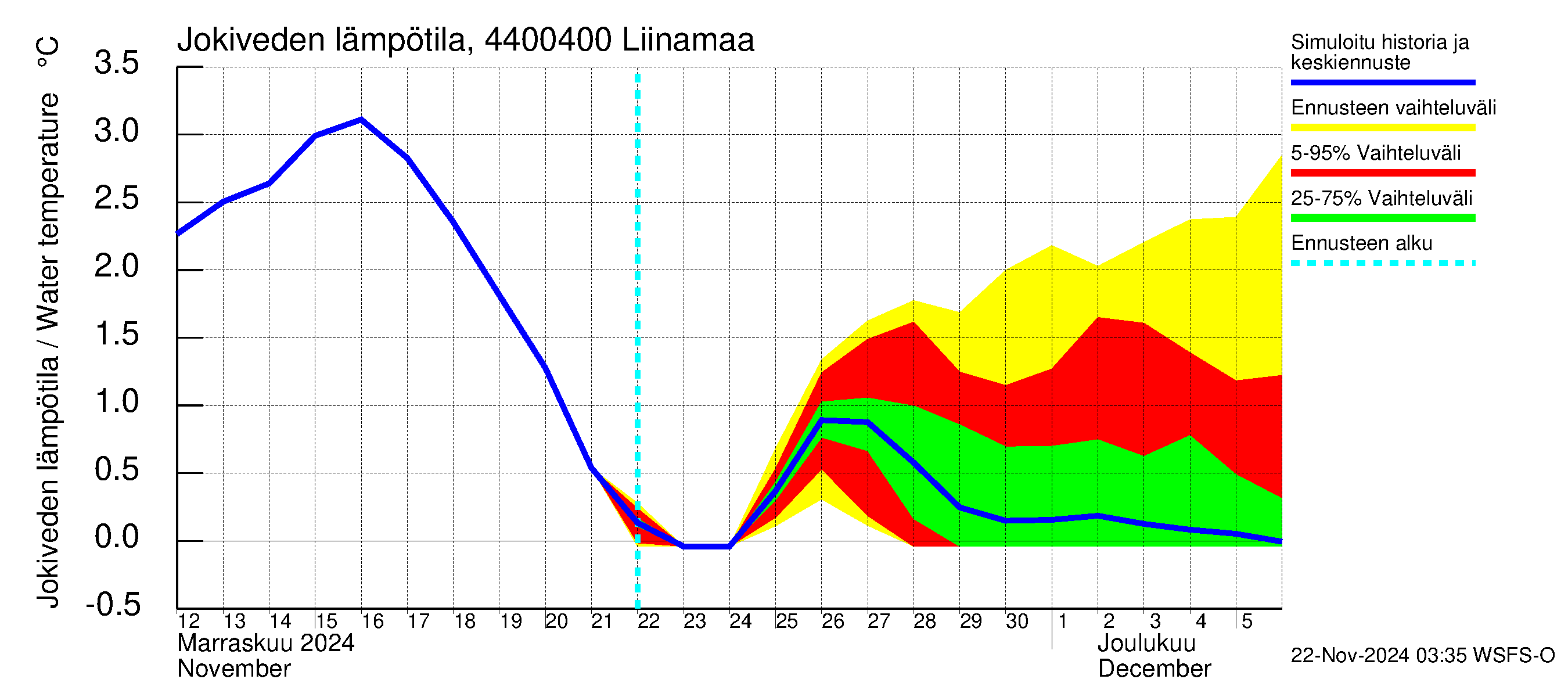 Lapuanjoen vesistöalue - Liinamaa: Jokiveden lämpötila