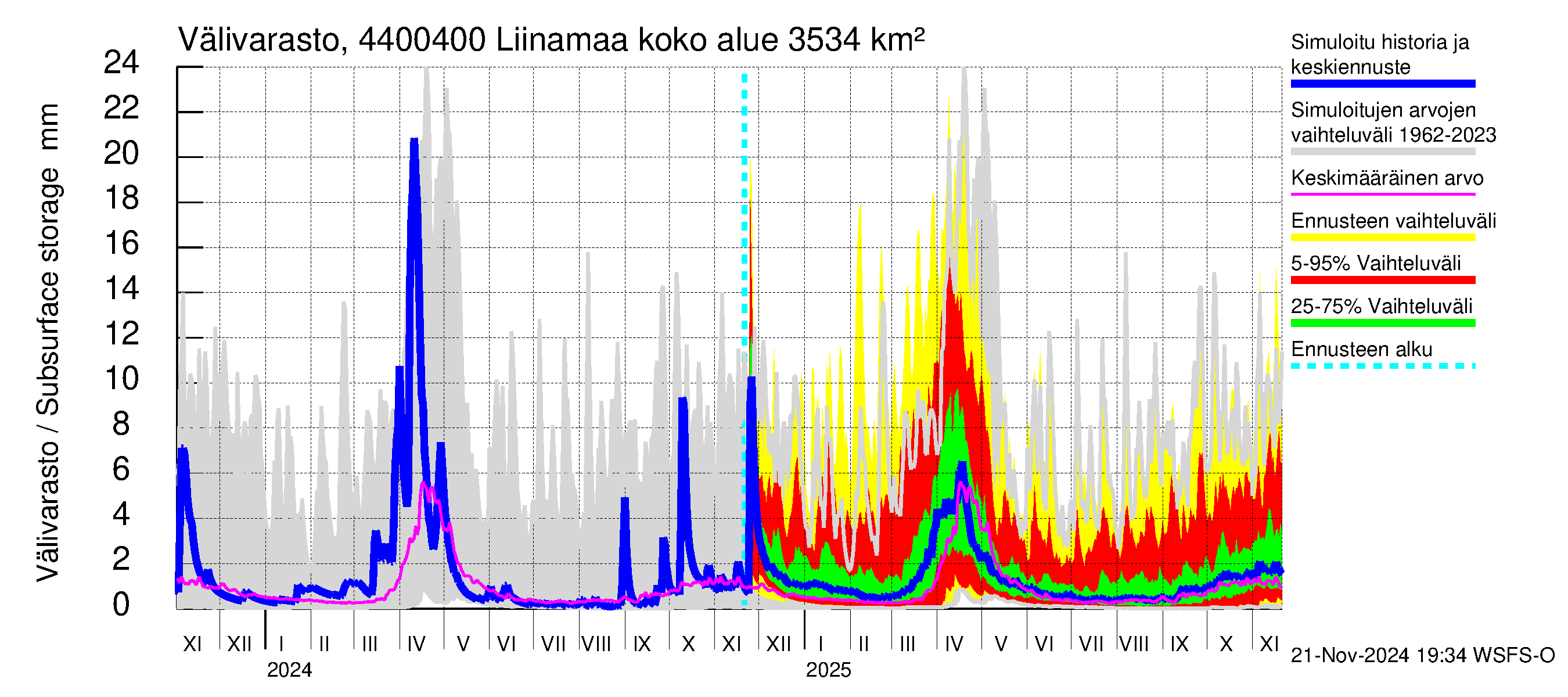 Lapuanjoen vesistöalue - Liinamaa: Välivarasto