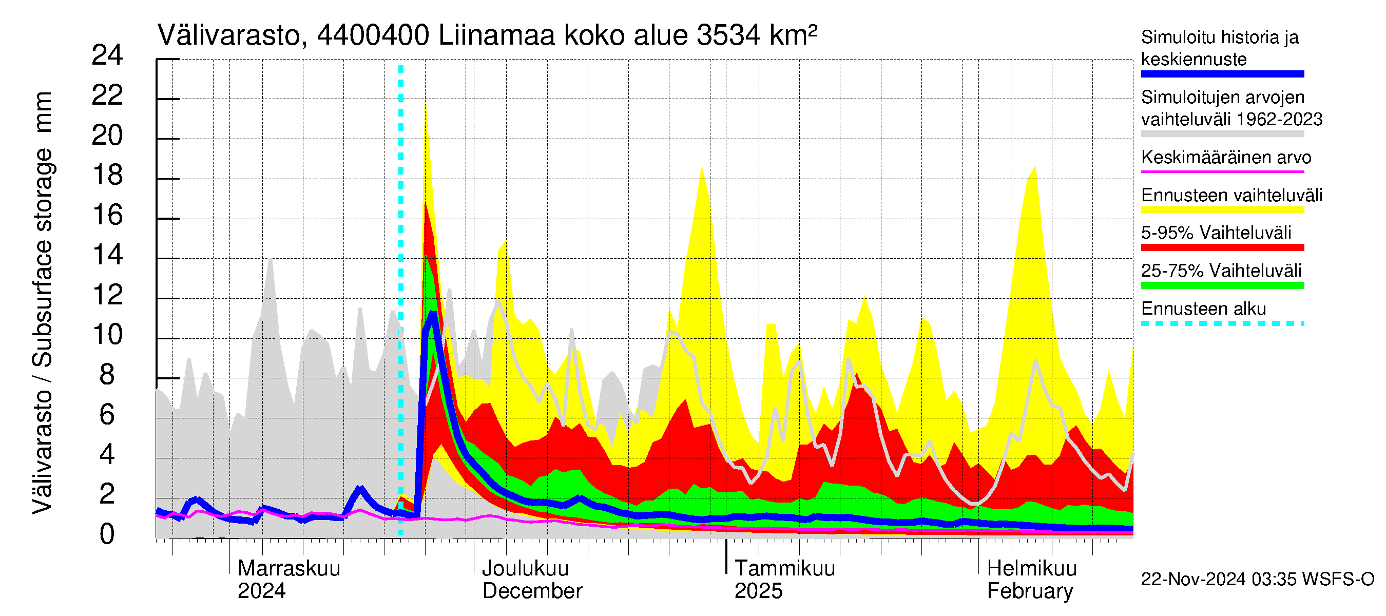 Lapuanjoen vesistöalue - Liinamaa: Välivarasto