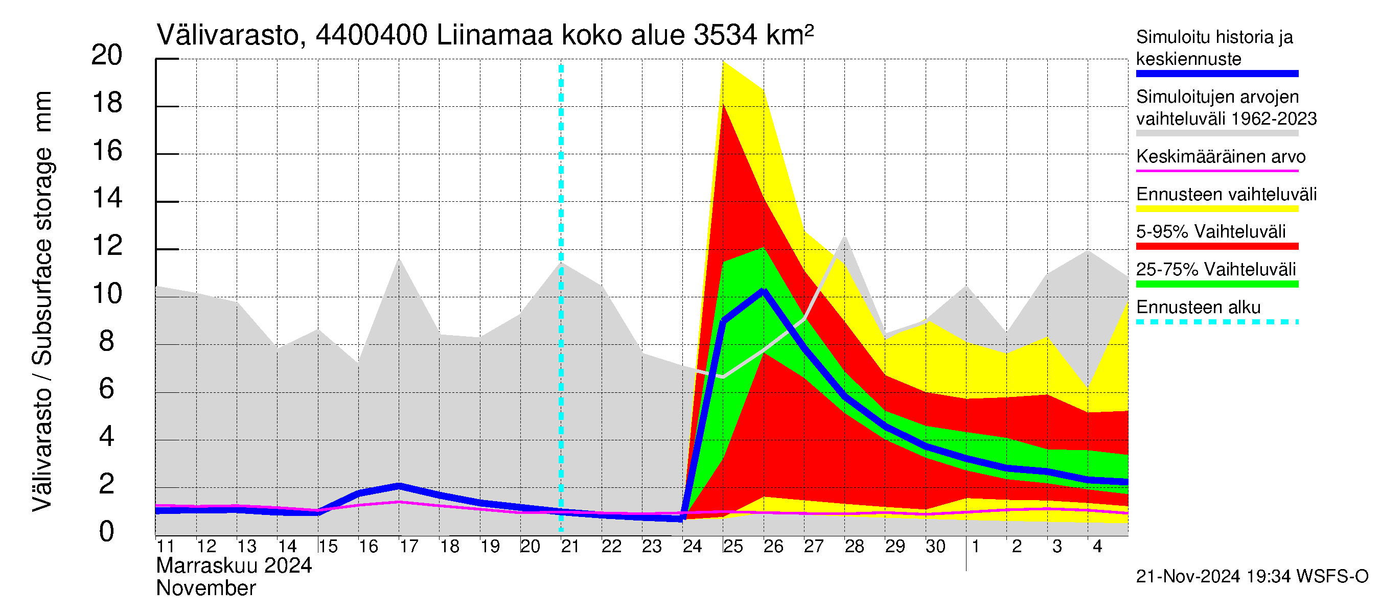 Lapuanjoen vesistöalue - Liinamaa: Välivarasto