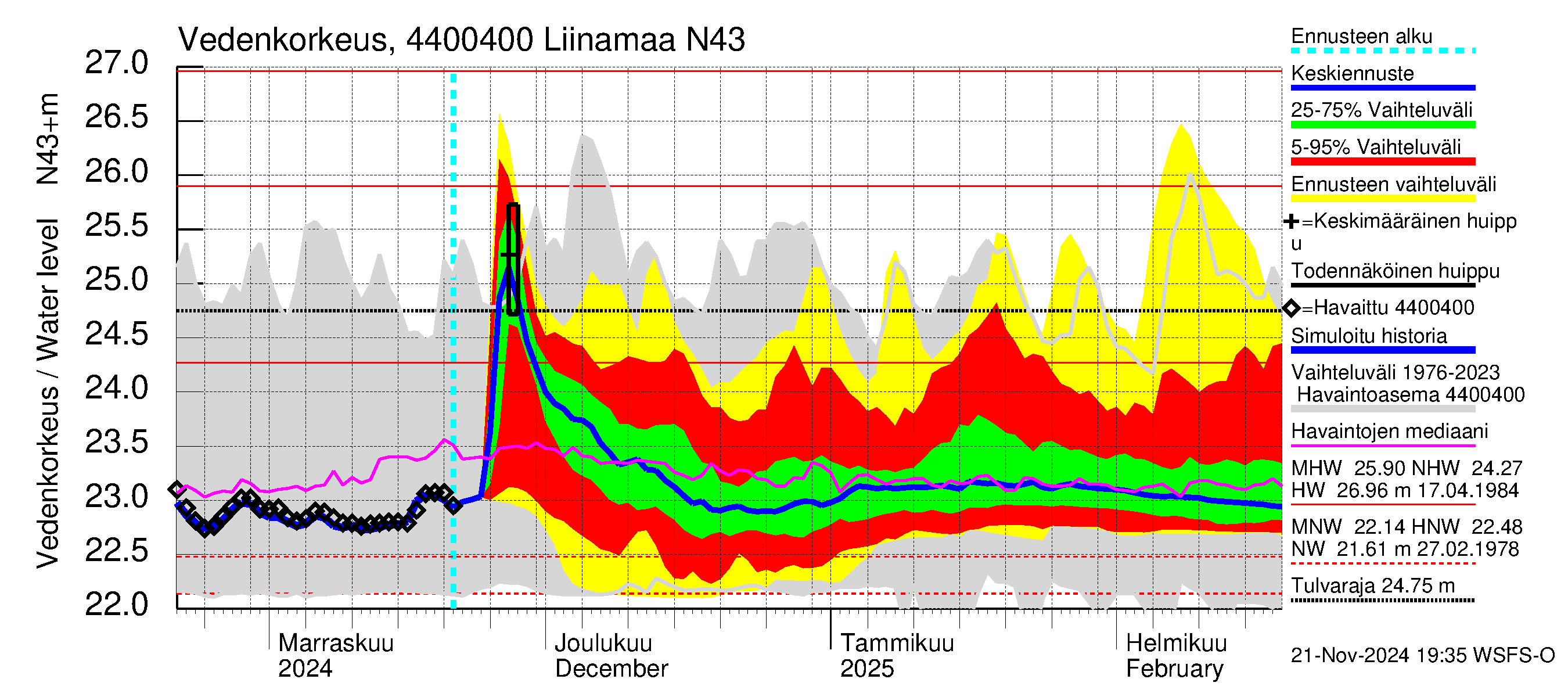 Lapuanjoen vesistöalue - Liinamaa: Vedenkorkeus - jakaumaennuste