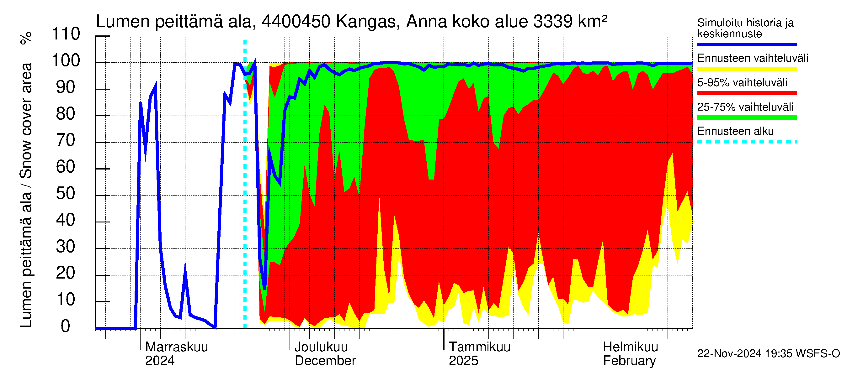 Lapuanjoen vesistöalue - Kangas, Annalantien silta: Lumen peittämä ala