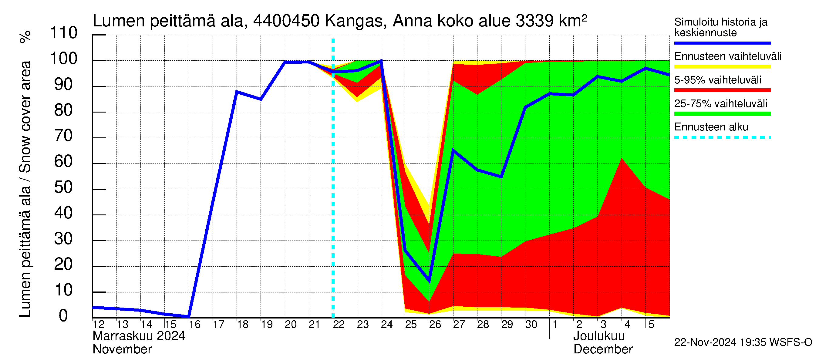 Lapuanjoen vesistöalue - Kangas, Annalantien silta: Lumen peittämä ala