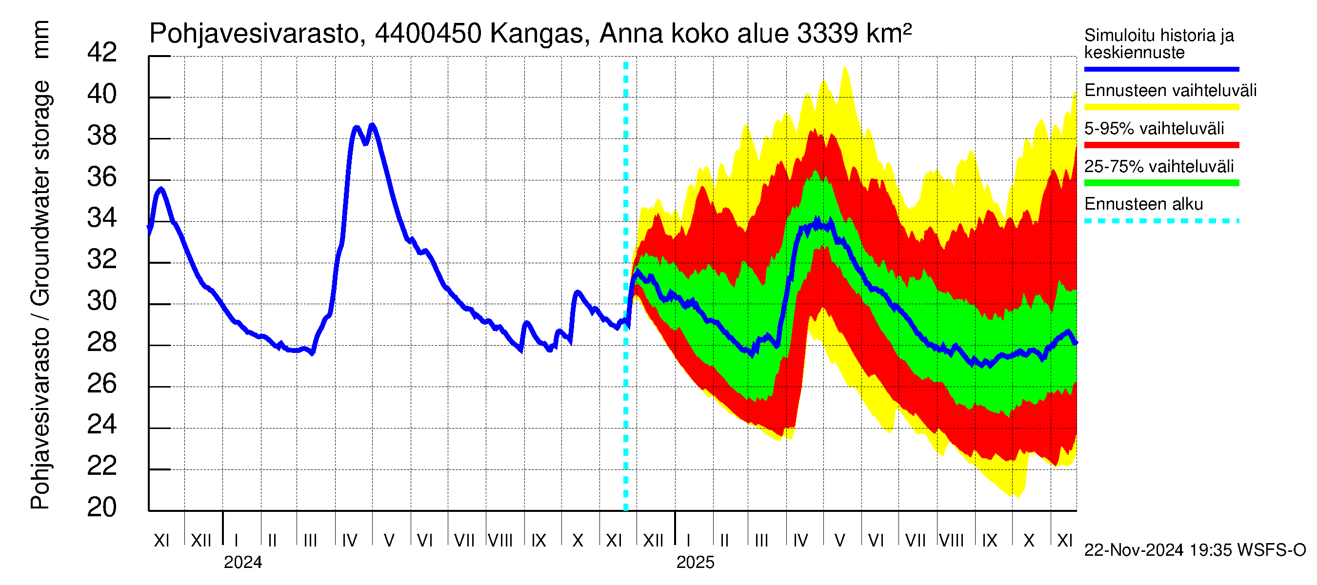 Lapuanjoen vesistöalue - Kangas, Annalantien silta: Pohjavesivarasto