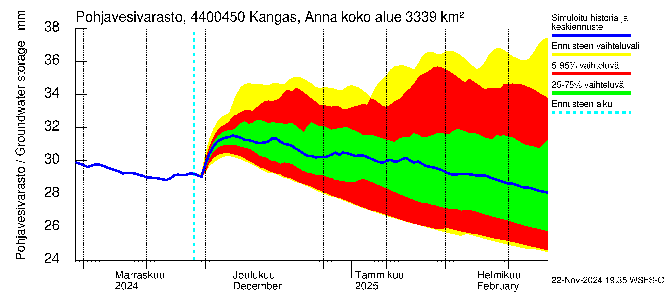 Lapuanjoen vesistöalue - Kangas, Annalantien silta: Pohjavesivarasto