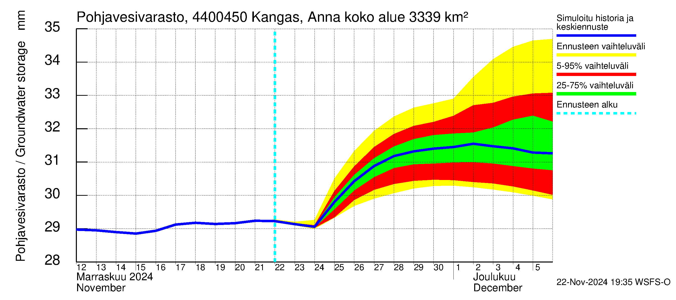 Lapuanjoen vesistöalue - Kangas, Annalantien silta: Pohjavesivarasto