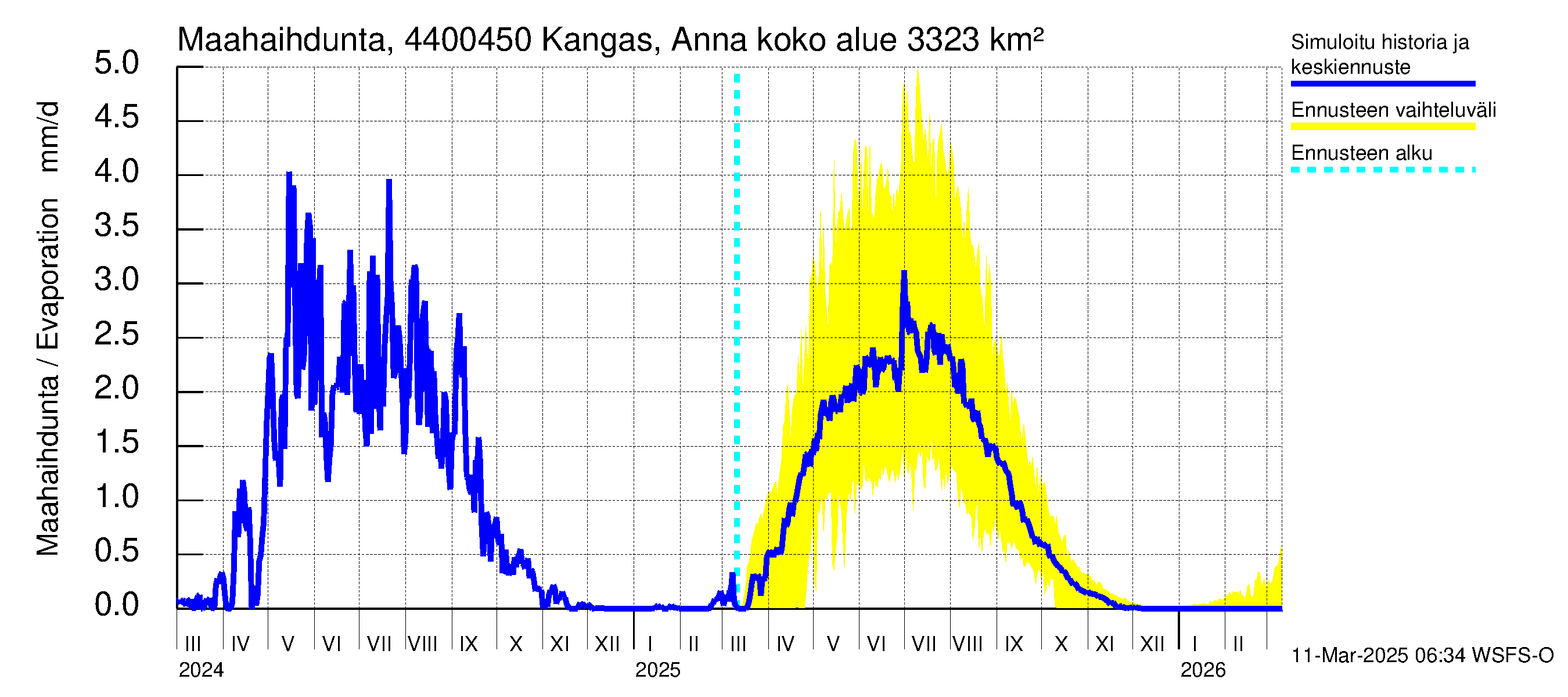 Lapuanjoen vesistöalue - Kangas, Annalantien silta: Haihdunta maa-alueelta