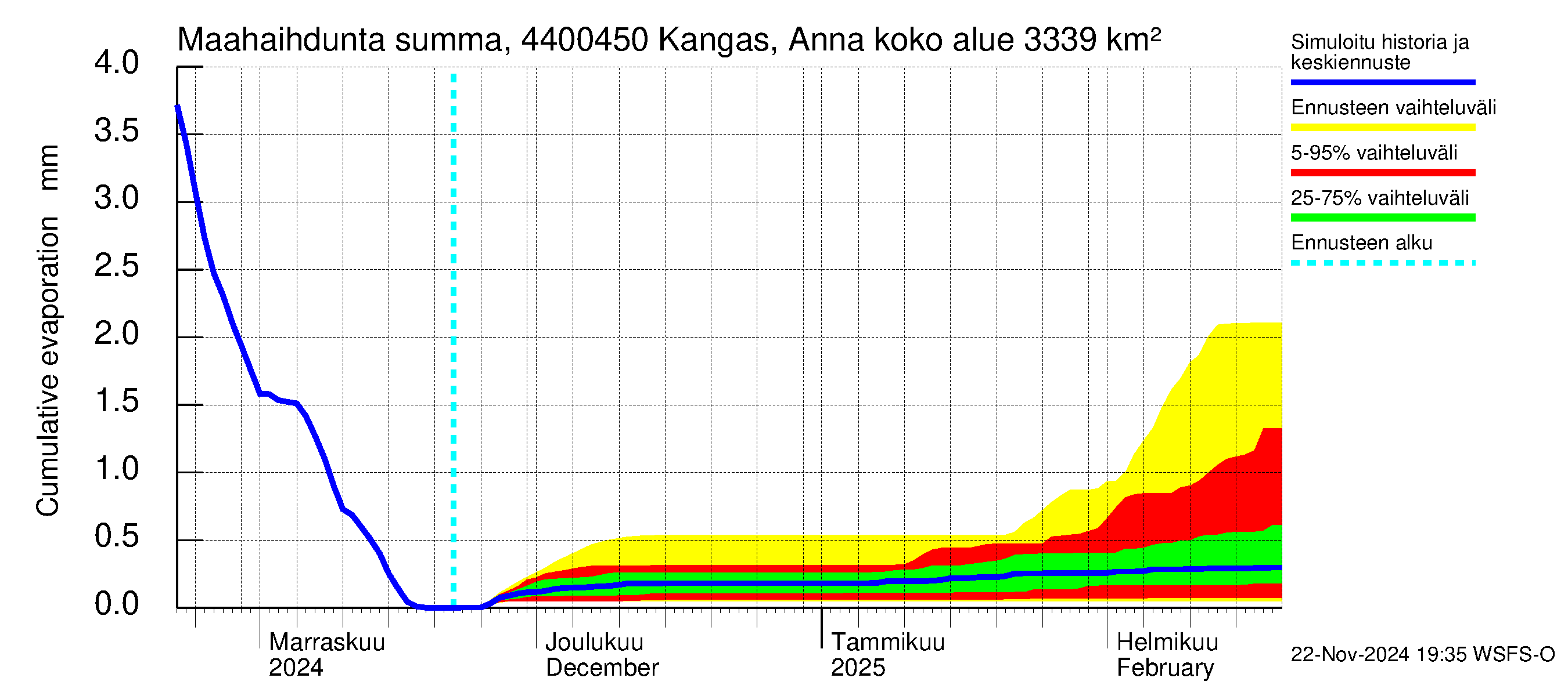 Lapuanjoen vesistöalue - Kangas, Annalantien silta: Haihdunta maa-alueelta - summa