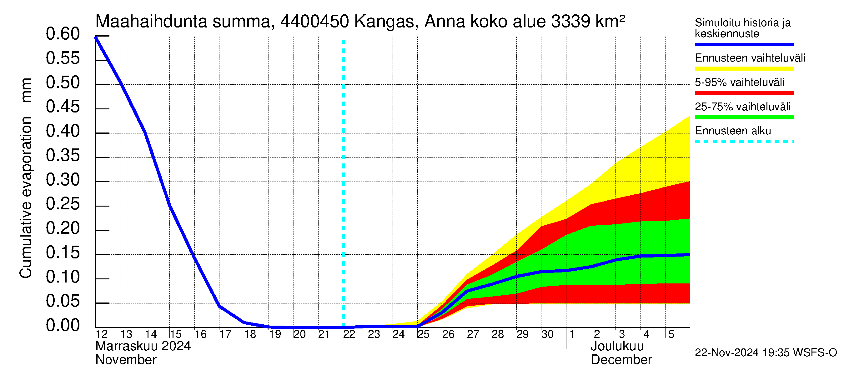 Lapuanjoen vesistöalue - Kangas, Annalantien silta: Haihdunta maa-alueelta - summa