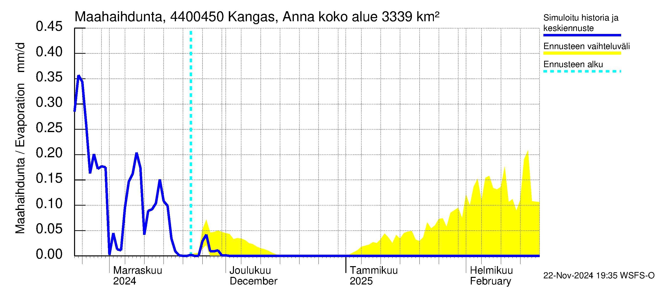 Lapuanjoen vesistöalue - Kangas, Annalantien silta: Haihdunta maa-alueelta