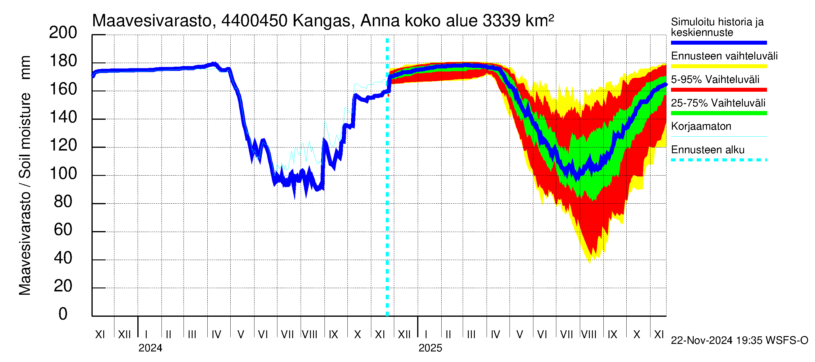 Lapuanjoen vesistöalue - Kangas, Annalantien silta: Maavesivarasto