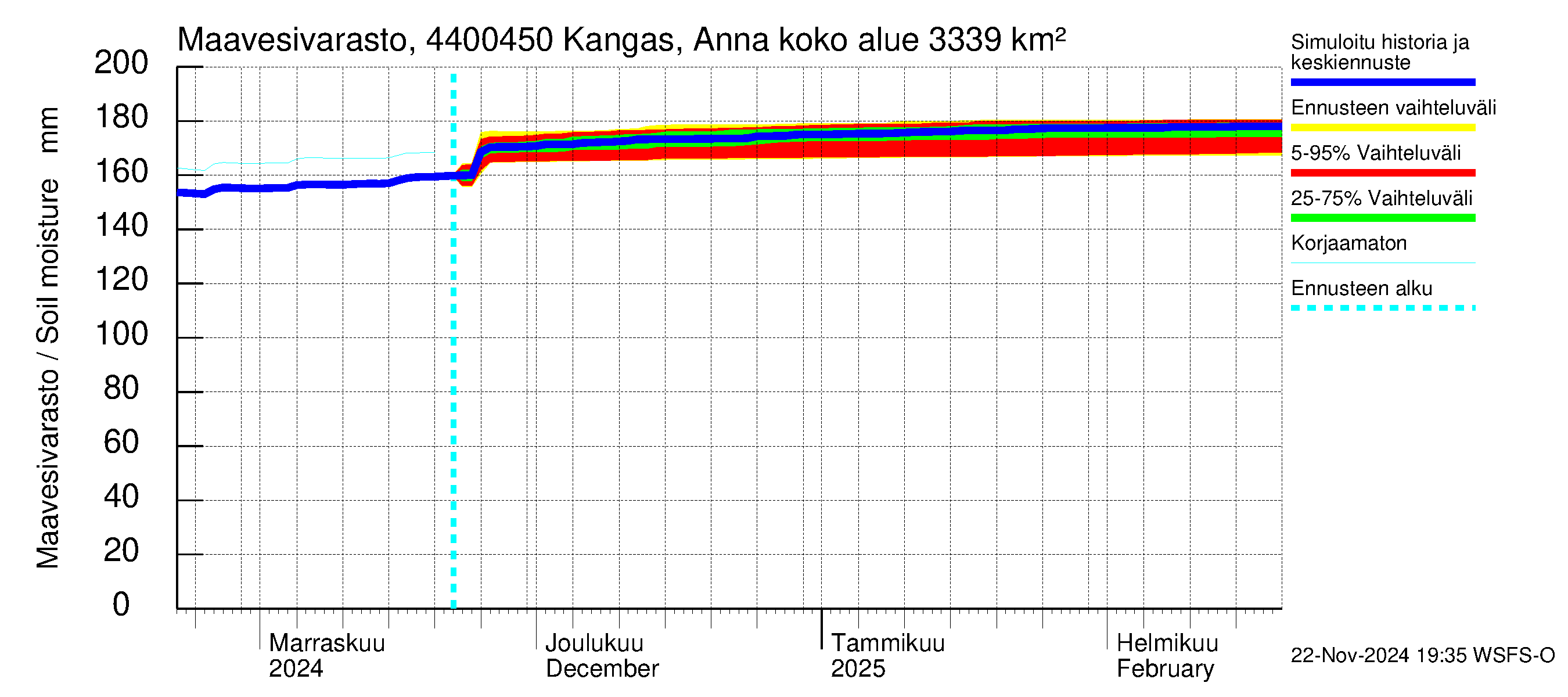 Lapuanjoen vesistöalue - Kangas, Annalantien silta: Maavesivarasto