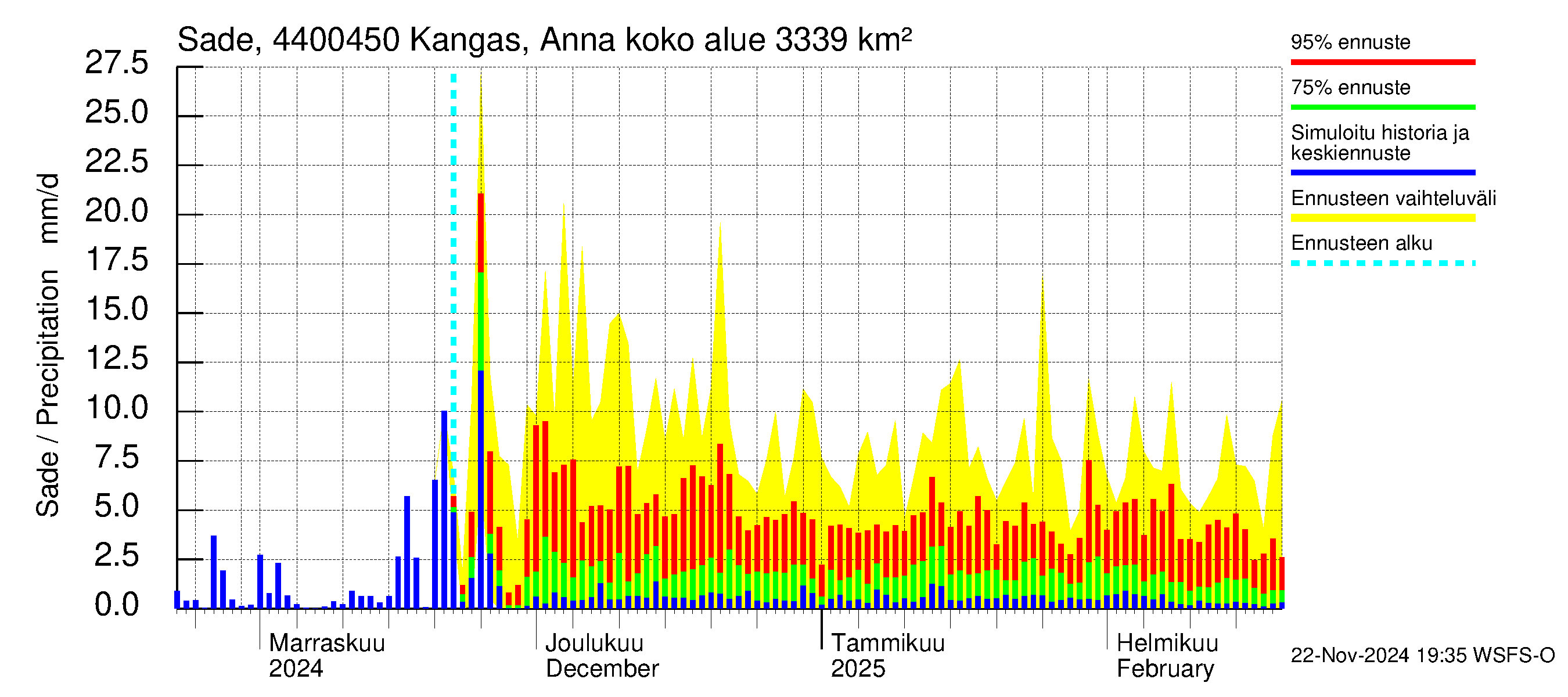 Lapuanjoen vesistöalue - Kangas, Annalantien silta: Sade