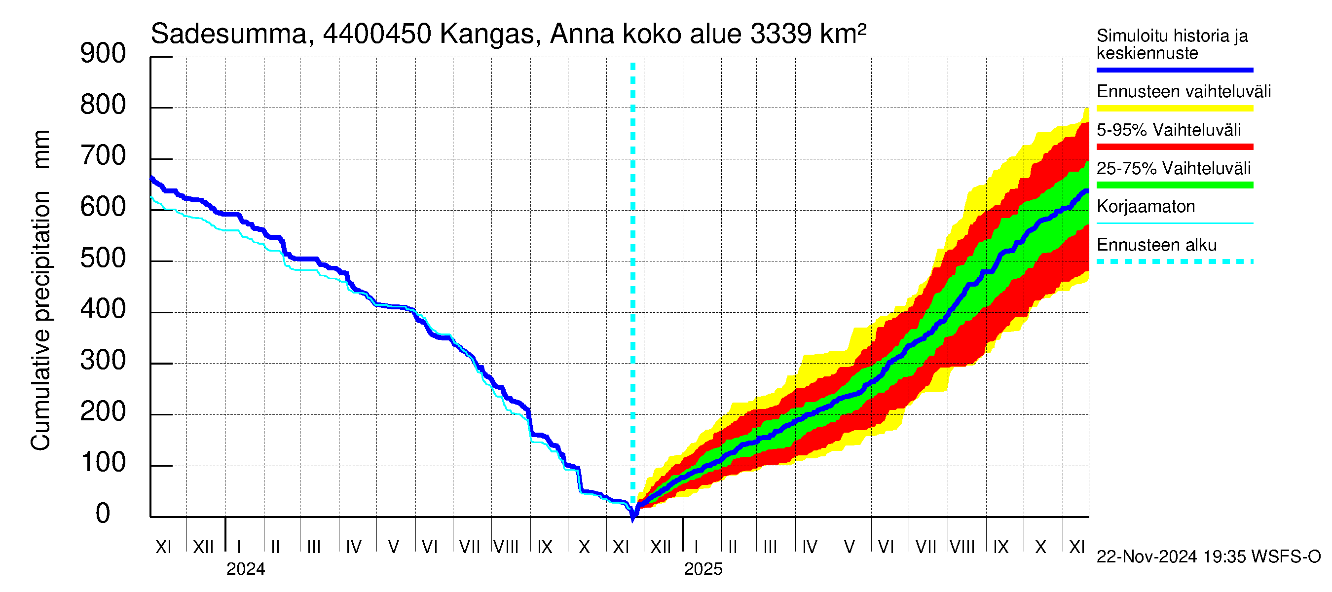 Lapuanjoen vesistöalue - Kangas, Annalantien silta: Sade - summa