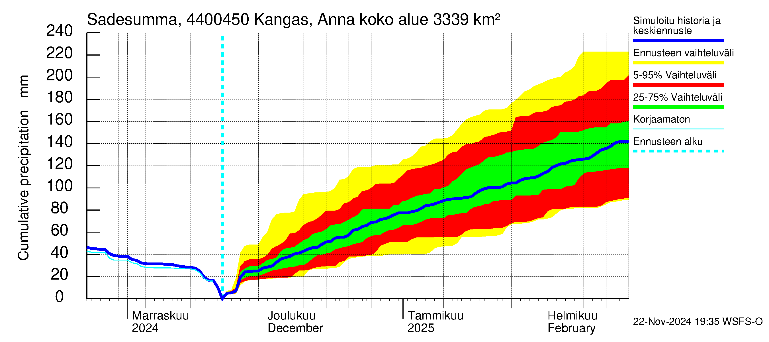 Lapuanjoen vesistöalue - Kangas, Annalantien silta: Sade - summa