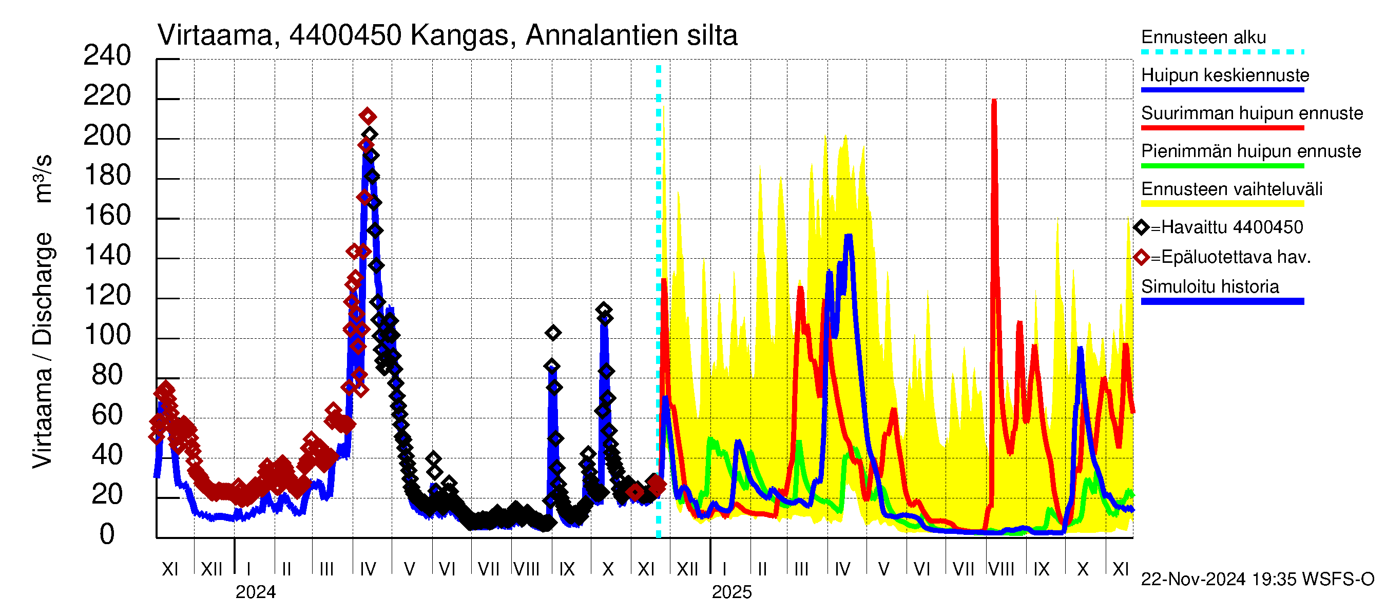 Lapuanjoen vesistöalue - Kangas, Annalantien silta: Virtaama / juoksutus - huippujen keski- ja ääriennusteet