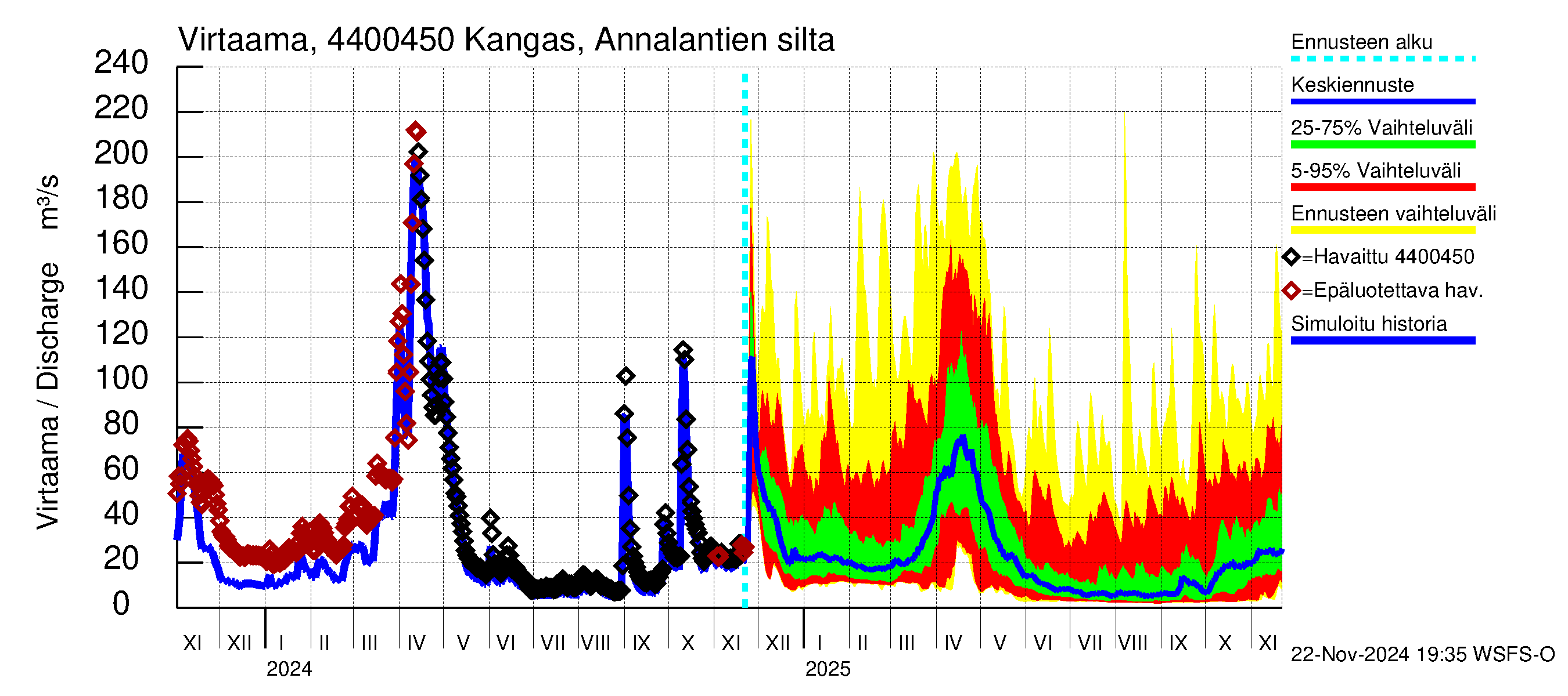 Lapuanjoen vesistöalue - Kangas, Annalantien silta: Virtaama / juoksutus - jakaumaennuste