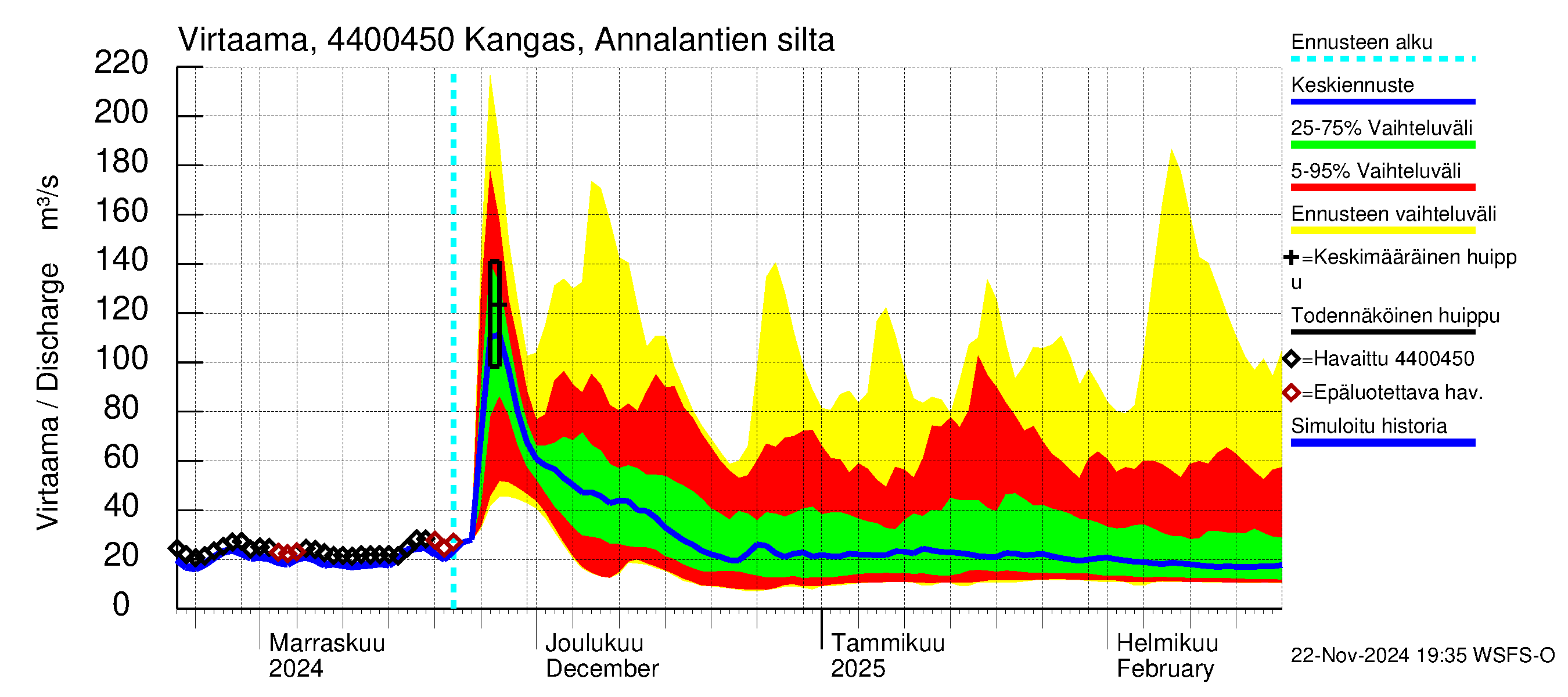 Lapuanjoen vesistöalue - Kangas, Annalantien silta: Virtaama / juoksutus - jakaumaennuste