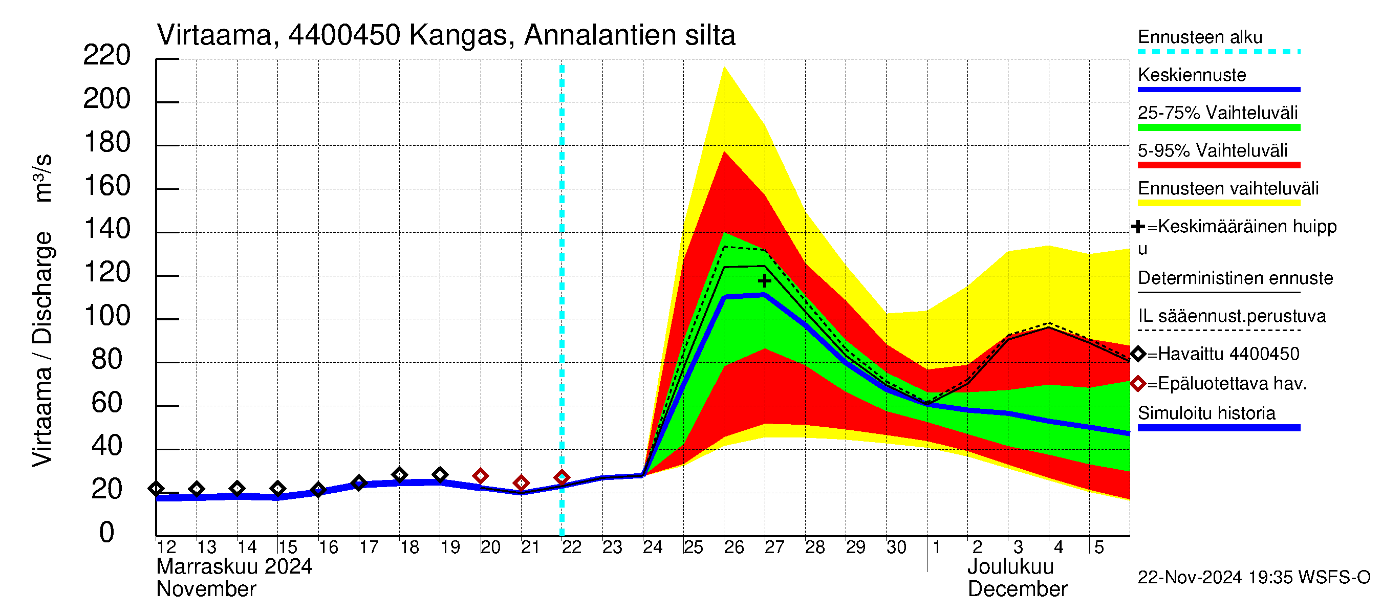 Lapuanjoen vesistöalue - Kangas, Annalantien silta: Virtaama / juoksutus - jakaumaennuste