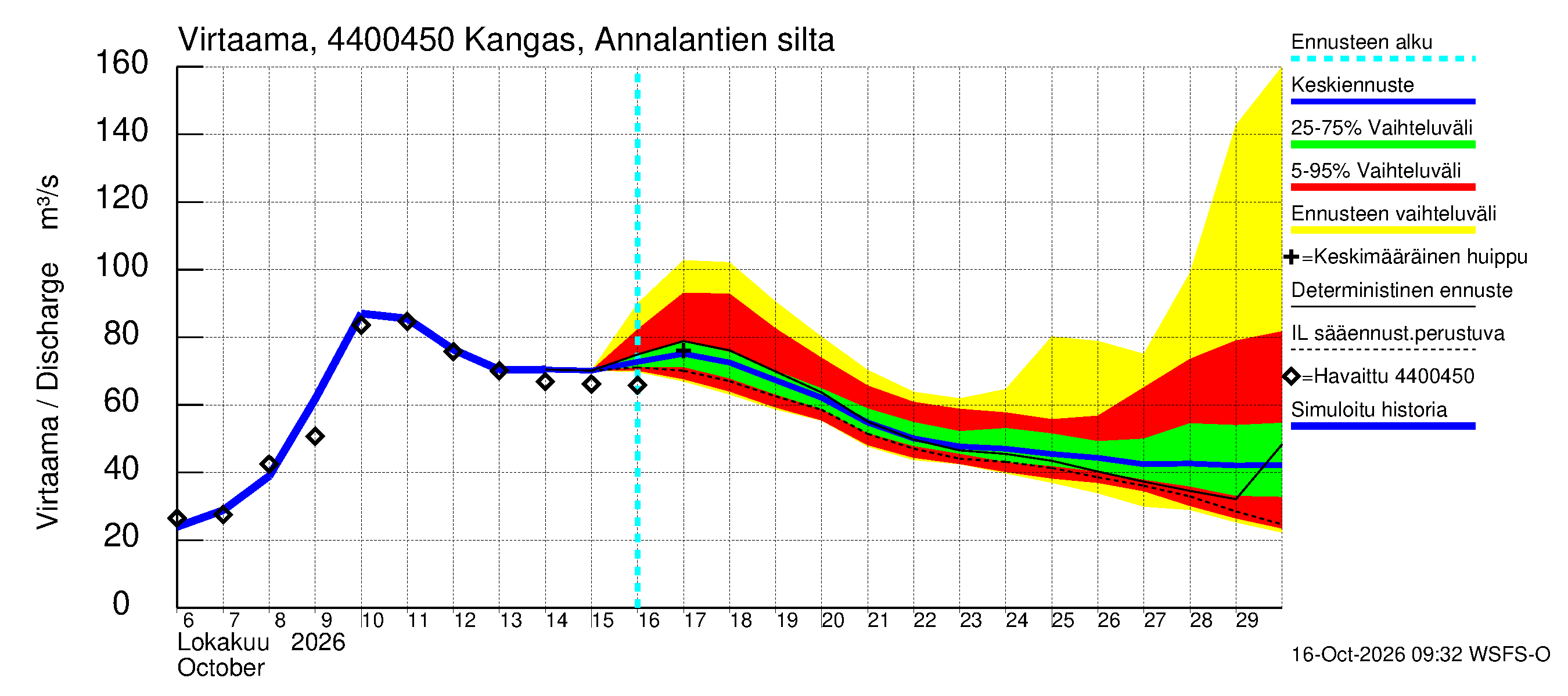 Lapuanjoen vesistöalue - Kangas, Annalantien silta: Virtaama / juoksutus - jakaumaennuste