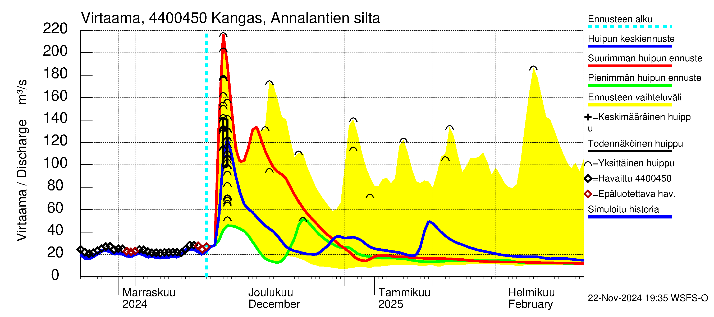 Lapuanjoen vesistöalue - Kangas, Annalantien silta: Virtaama / juoksutus - huippujen keski- ja ääriennusteet