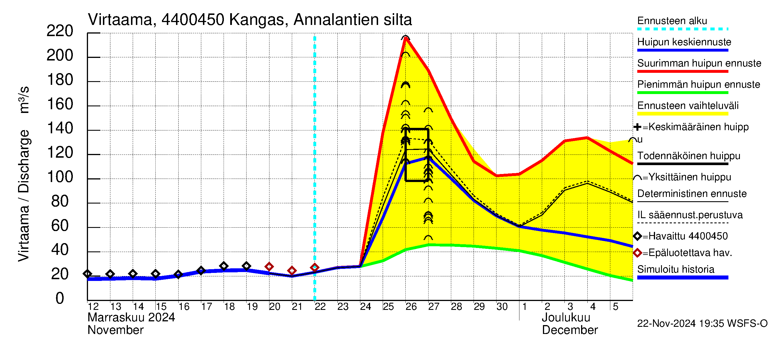 Lapuanjoen vesistöalue - Kangas, Annalantien silta: Virtaama / juoksutus - huippujen keski- ja ääriennusteet