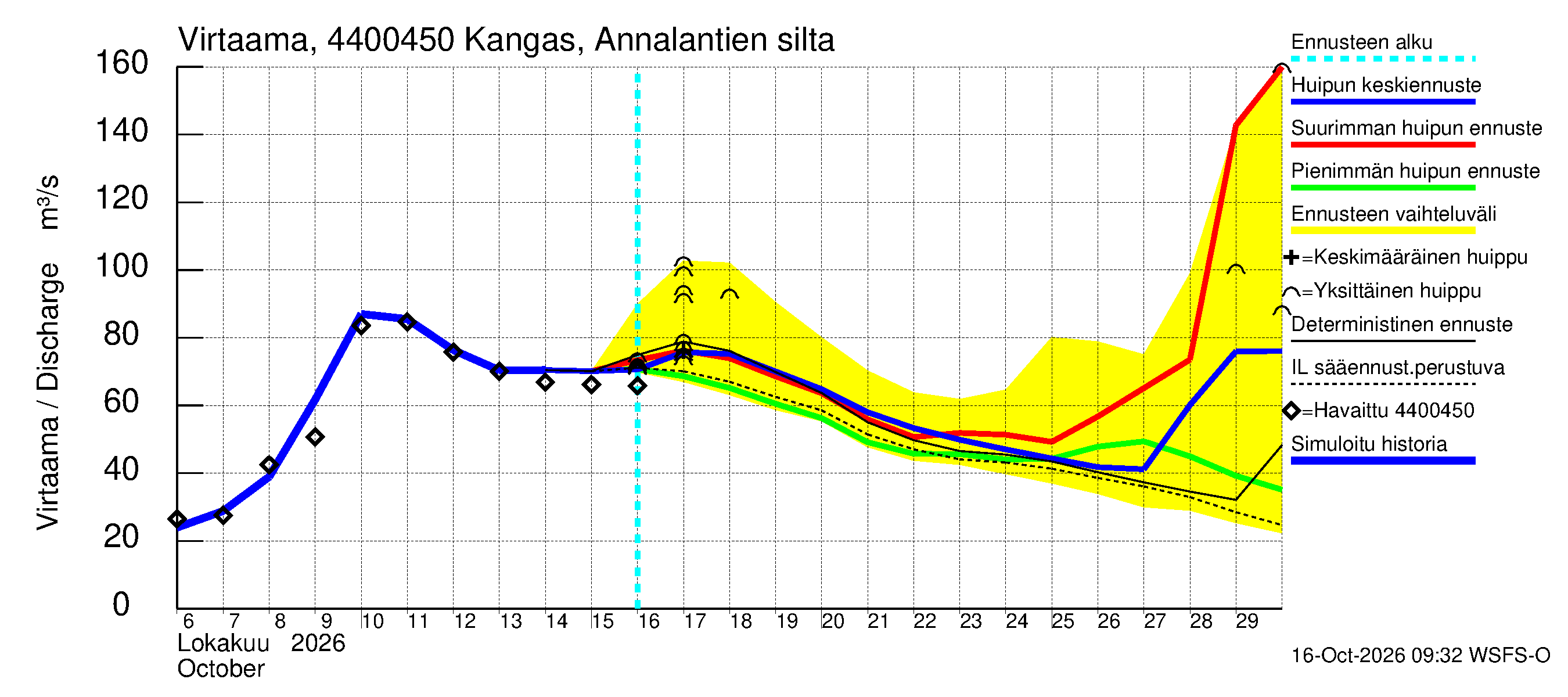 Lapuanjoen vesistöalue - Kangas, Annalantien silta: Virtaama / juoksutus - huippujen keski- ja ääriennusteet