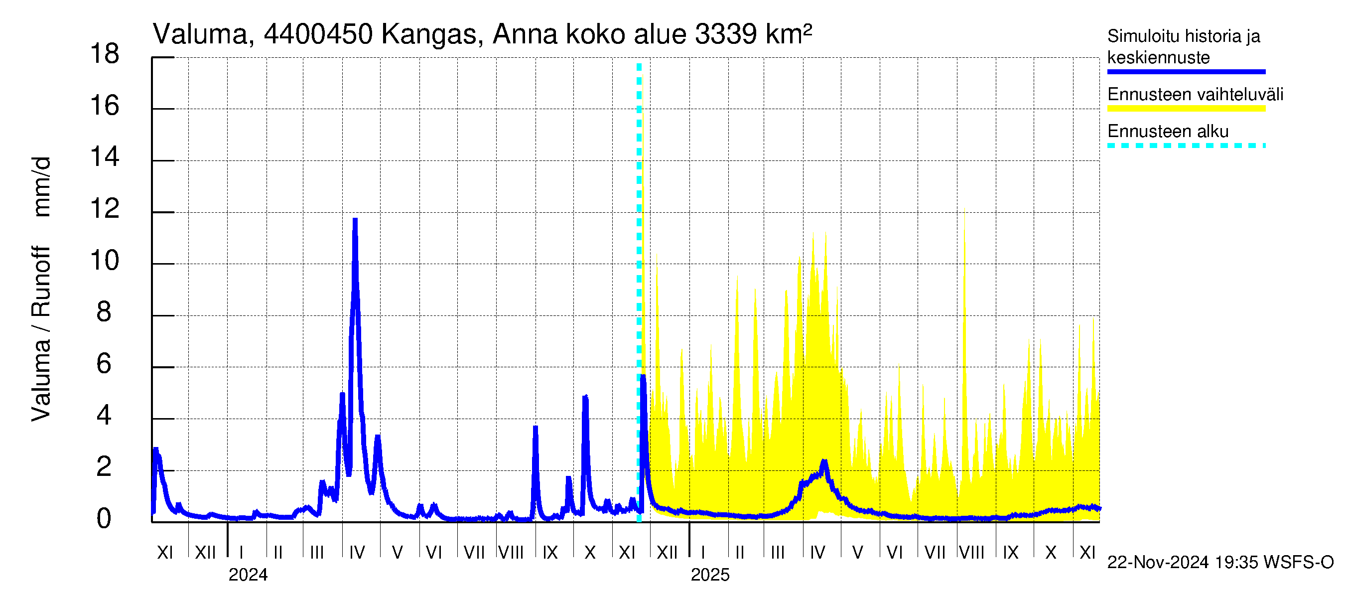 Lapuanjoen vesistöalue - Kangas, Annalantien silta: Valuma